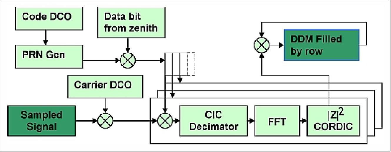 Figure 44: The DDM (Delay Doppler Map) processing scheme (image credit: SSTL)
