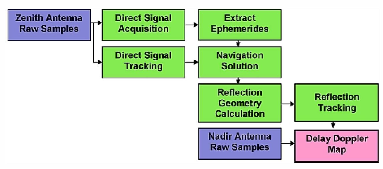 Figure 43: GNSS reflectometry data flow (image credit: SSTL, UM)