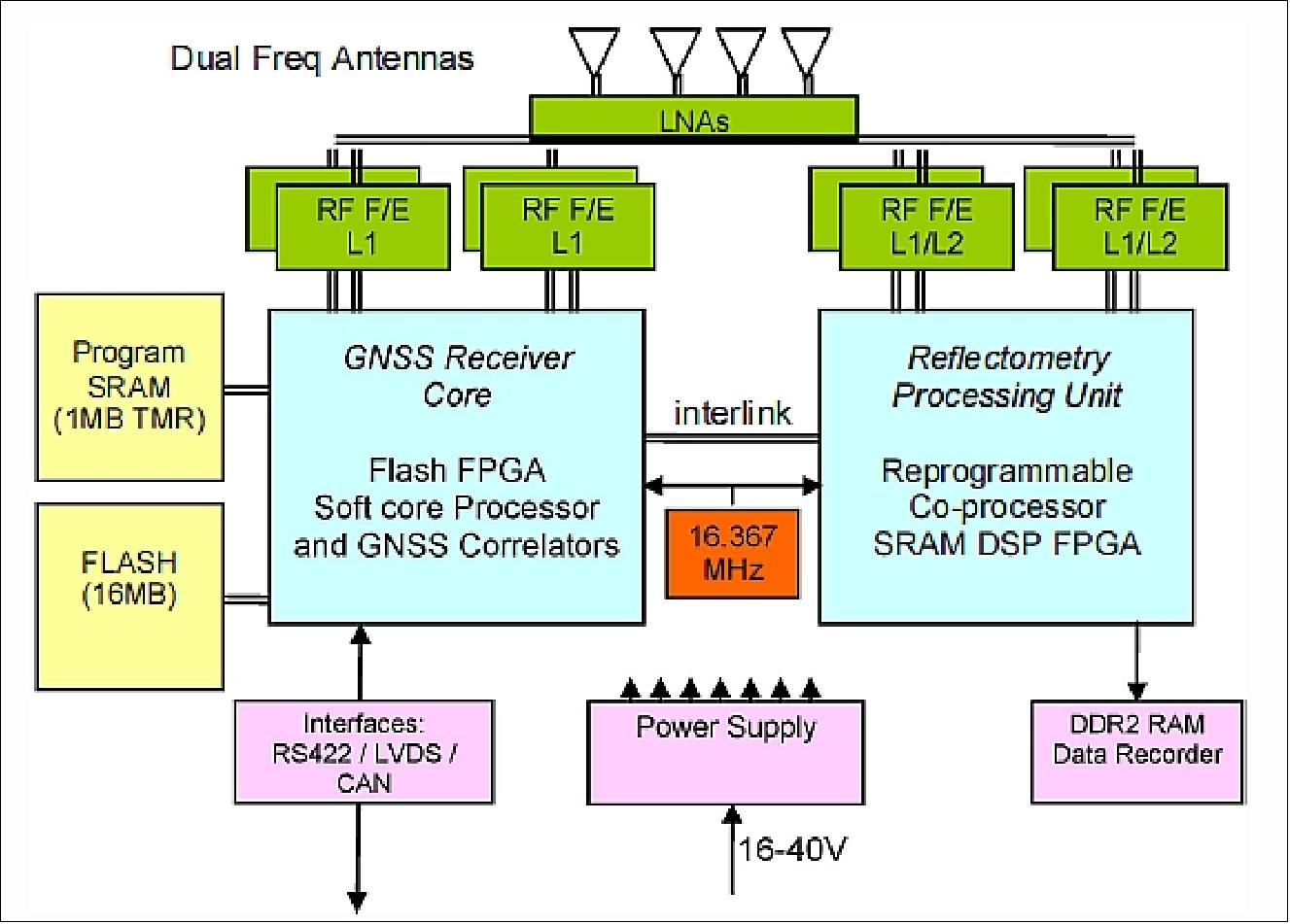 Figure 42: Schematic view of the SGR-ReSI instrument (image credit: SSTL, UM)