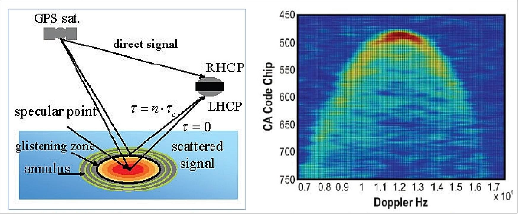 Figure 41: GPS signal propagation and scattering geometries for ocean surface bistatic quasi-specular scatterometry (left). Spatial distribution of the ocean surface scattering measured by the UK-DMC-1 demonstration spaceborne mission – referred to as the Delay Doppler Map (image credit: SSTL)