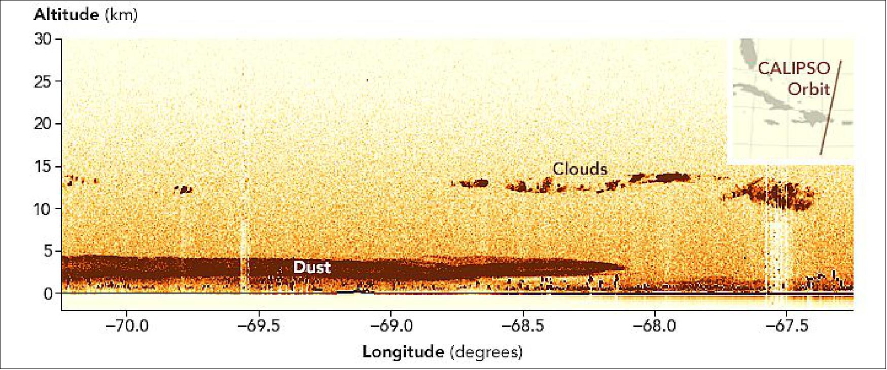 Figure 11: The data in this transect reveal the height of the dust over the Dominican Republic as observed by the Cloud-Aerosol Lidar with Orthogonal Polarization (CALIOP) instrument on the CALIPSO satellite on June 23, 2020. Reaching roughly 4 kilometers (2.5 miles), the top of the plume was a bit higher than most; there was also plenty of dust at or below 1 kilometer (0.6 miles). As dust crosses the ocean, larger particles fall out first, leaving behind mainly finer and smaller ones, which are especially problematic for human health (image credit: NASA Earth Observatory)
