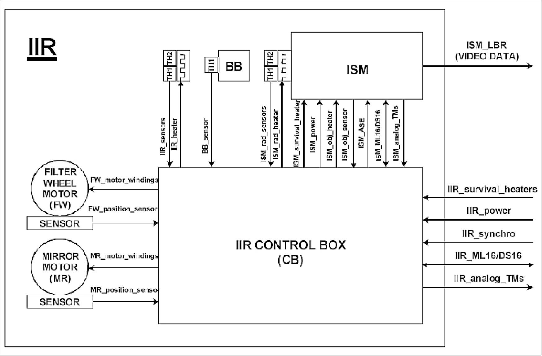 Figure 31: Electronic architecture of the IIR instrument (image credit: CNES)