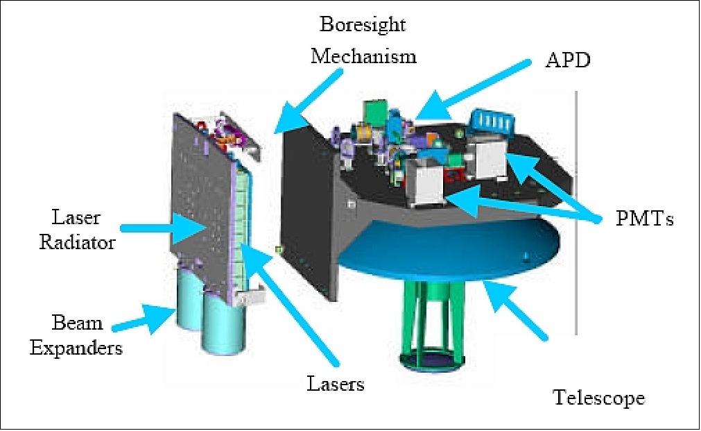 Figure 24: CALIOP transmitter and receiver subsystems (image credit: NASA/LaRC)