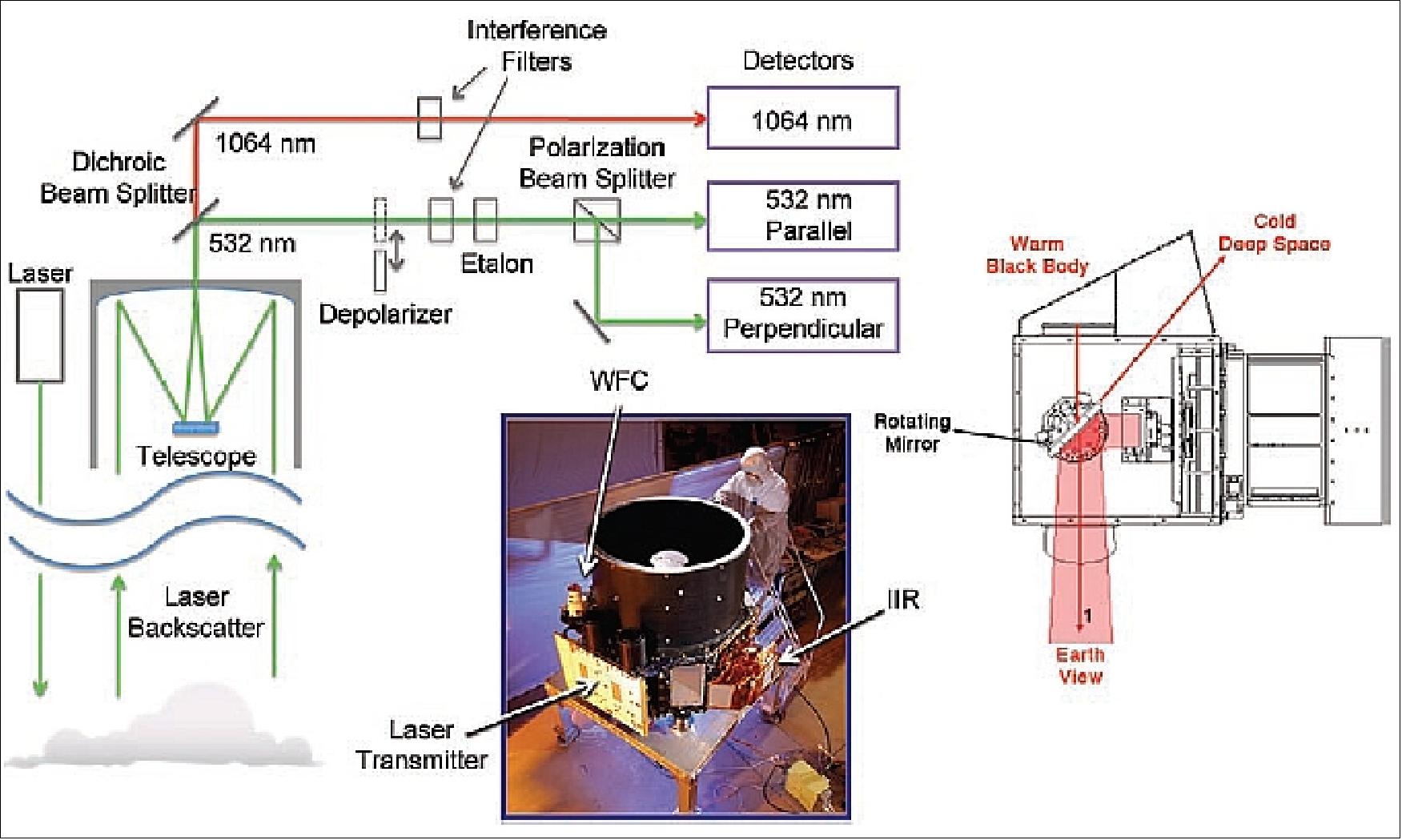Figure 22: The CALIPSO payload consists of the CALIOP lidar and two passive sensors (image credit: NASA/LaRC, BATC)