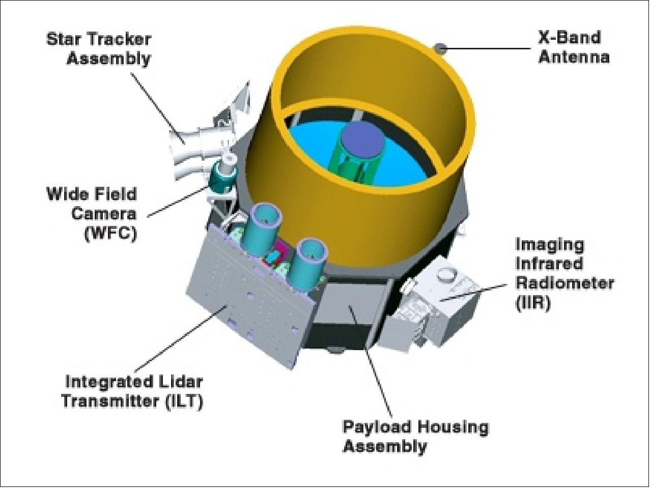 Figure 20: Overview of the CALIPSO payload (image credit: NASA)