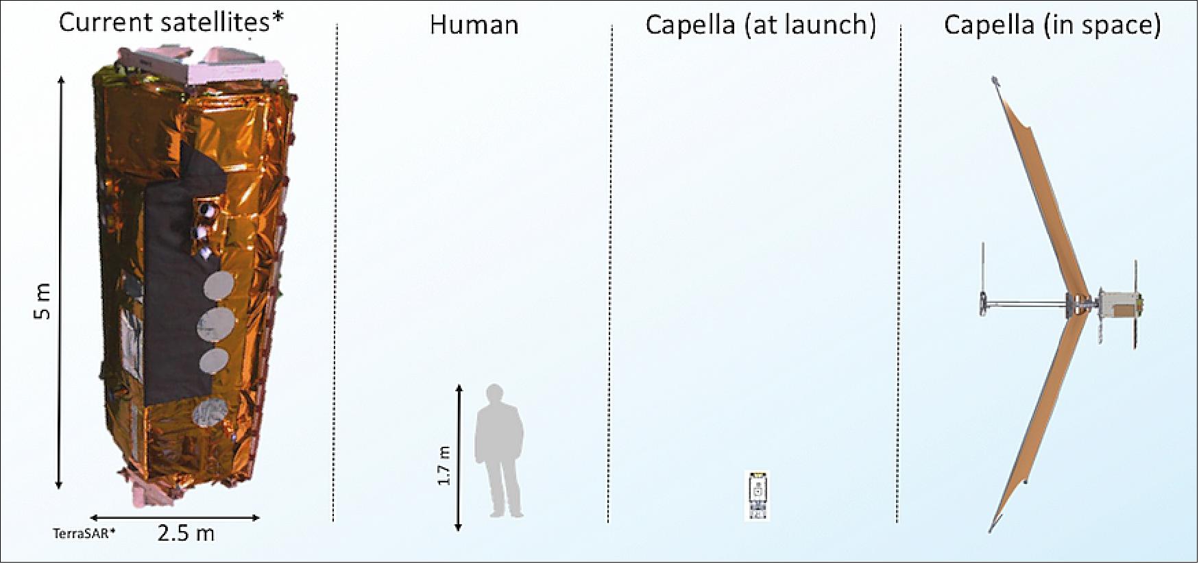 Figure 4: Capella graphic showing the size of its SAR satellites (image credit: Capella Space)