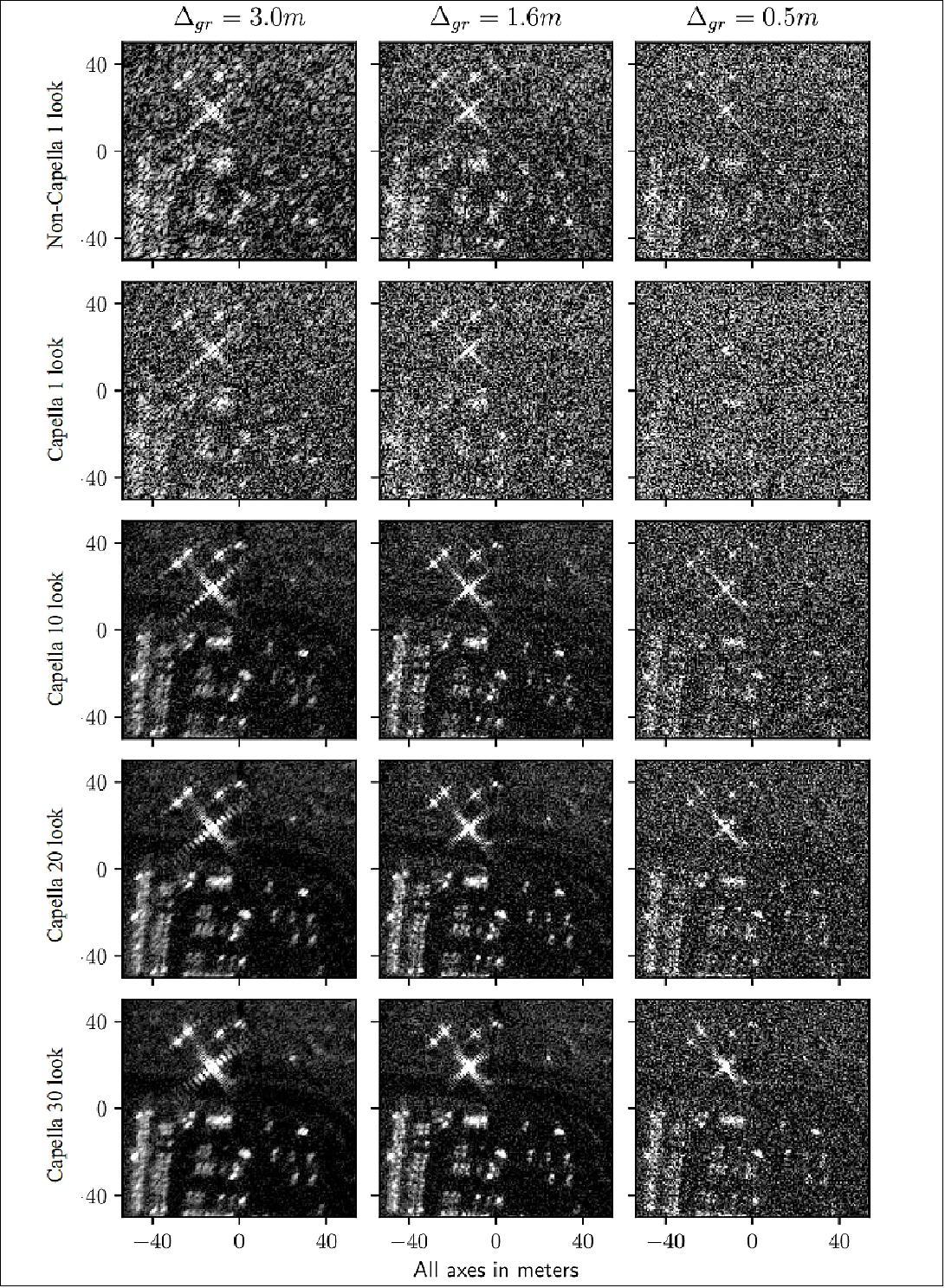 Figure 3: Simulated results for a typical large SAR (row 1) and Capella SAR (rows 2 through 5) showing the tradeoff between multi-looking, ground-range resolution, and NESZ for a spotlight image acquisition. Multi-looked staring spotlight acquisitions with Capella SAR recover contrast in the image without degrading resolution (image credit: Capella Space)