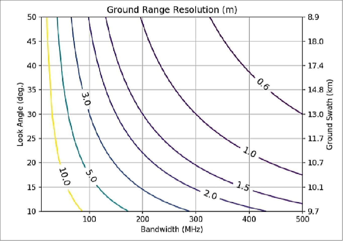 Figure 2: Ground range resolution plotted as a function of transmit bandwidth and look angle (image credit: Capella Space)