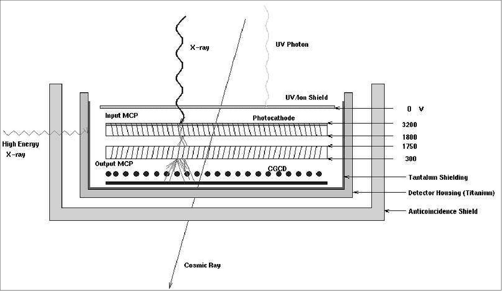 Figure 64: A schematic of the HRC Microchannel-Plate detector (image credit: SAO)