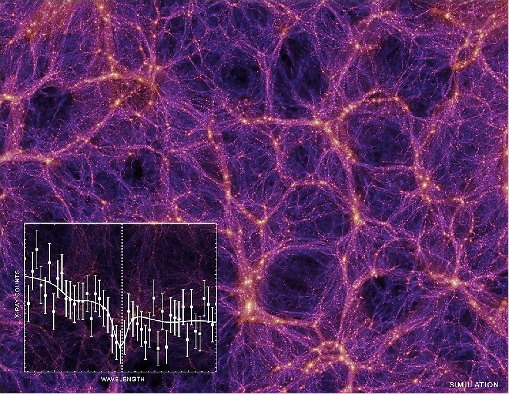 Figure 43: The Universe's "missing mass" may have been found, according to a new study using Chandra data. About a third of the "normal" matter (ie, hydrogen, helium, and other elements) created shortly after the Big Bang is not seen in the present-day Universe. One idea is that this missing mass is today in filaments of warm and hot gas known as the WHIM. Researchers suggest evidence for the WHIM is seen in absorption features in X-rays collected from a quasar billions of light years away (image credit: Illustration: Springel et al. (2005); Spectrum: NASA/CXC/CfA/Kovács et al.)