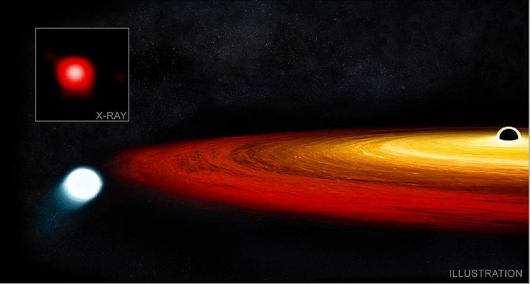 Figure 25: Astronomers may have discovered a new kind of survival story: a star that had a brush with a giant black hole and lived to tell the tale through exclamations of X-rays. Data from NASA’s Chandra X-ray Observatory and ESA’s XMM-Newton uncovered the account that began with a red giant star wandering too close to a supermassive black hole in a galaxy about 250 million light years from Earth. The black hole, located in a galaxy called GSN 069, has a mass about 400,000 times that of the Sun, putting it on the small end of the scale for supermassive black holes (image credit: X-ray: NASA/CXO/CSIC-INTA/G. Miniutti et al.; Illustration: NASA/CXC/M. Weiss)