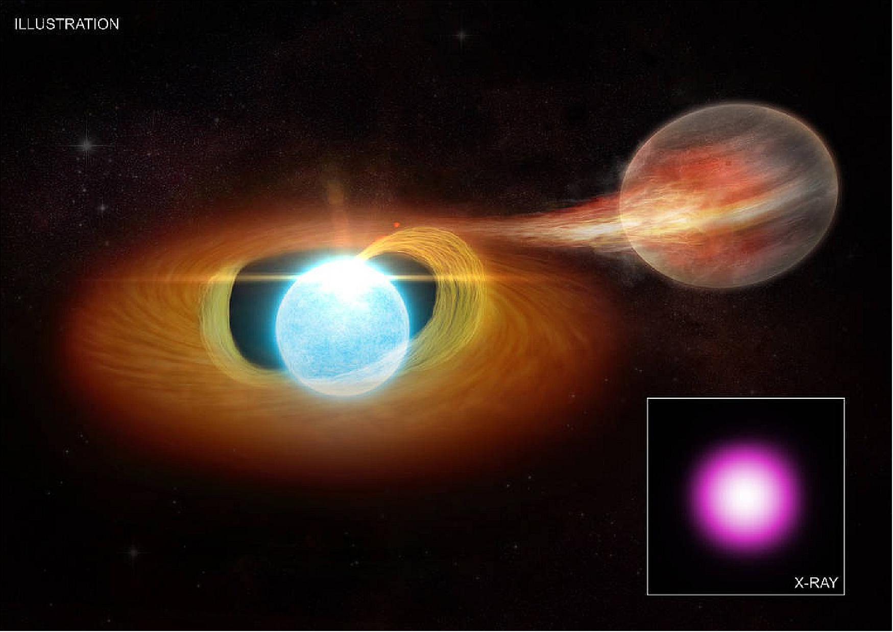 Figure 9: A white dwarf is blasting a companion object, which is either a low-mass star or a planet. The companion is likely receiving a barrage of heat and radiation, plus the effects of powerful gravitational forces. Astronomers used NASA's Chandra X-ray Observatory to identify unusual activity from this white dwarf. If this companion is a planet the size of Jupiter, it would only survive for a few hundred million years (image credit: X-ray: Illustration: NASA/CXC/M. Weiss; X-ray (Inset): NASA/CXC/ASIAA/Y. Chu. et al.)