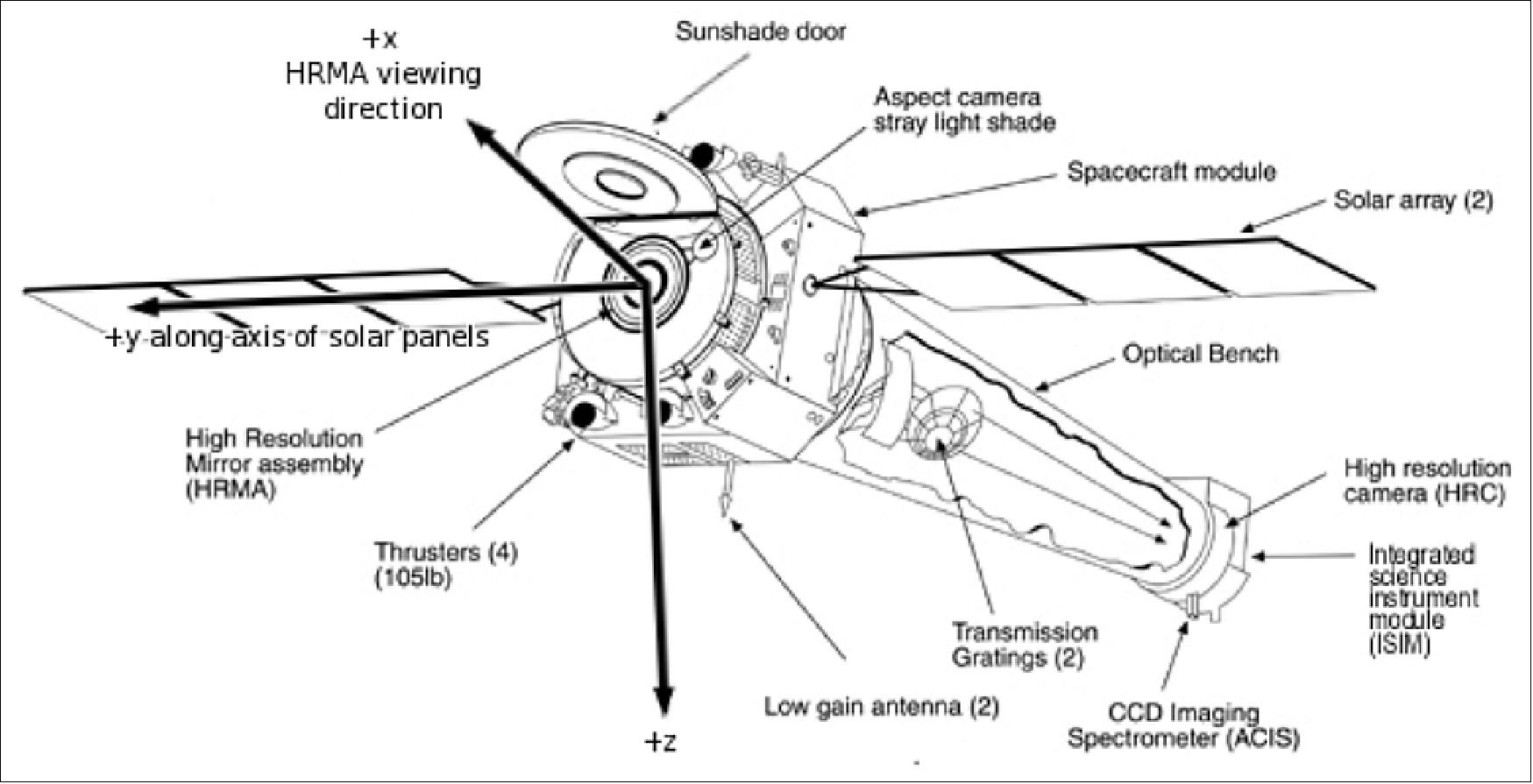 Figure 6: Illustration of the Chandra spacecraft, its main elements and its instruments (image credit: NASA)