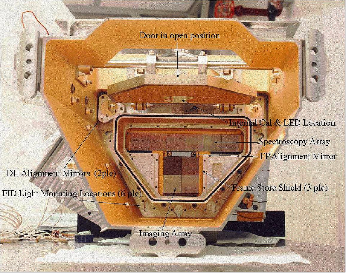 Figure 60: Top view of the engineering unit of Chandra's Advanced CCD Imaging Spectrometer (ACIS), showing the 2 x 2 CCD ACIS-I and the 1 x 6 CCD ACIS-S focal planes. In the flight unit, aluminized-polyimide optical blocking filters OBF-I and OBF-S cover the I and the S focal planes, respectively. The OBFs lie within the "snoot" (with door opened since on-orbit check-out), which in turn lies within the ACIS "collimator" that envelopes the ACIS cavity (image credit: NASA & ACIS Team) 84) 85)