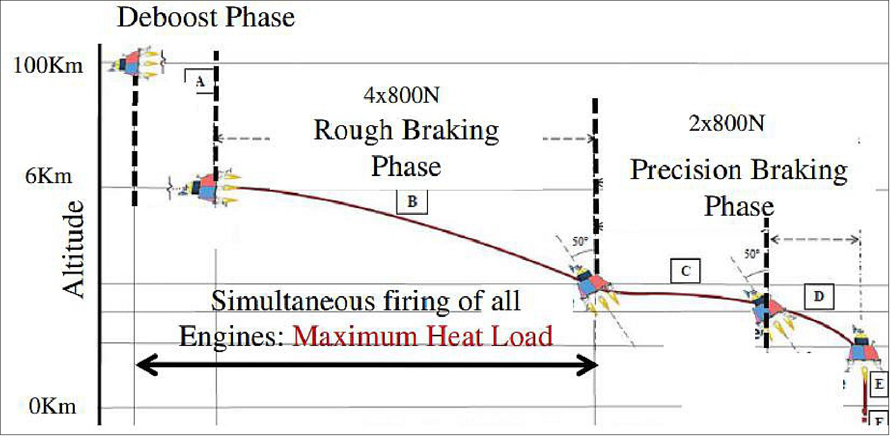 Figure 6: Chandrayaan-2 Lunar Lander (with Rover) Soft Landing Sequence (image credit: ISRO)