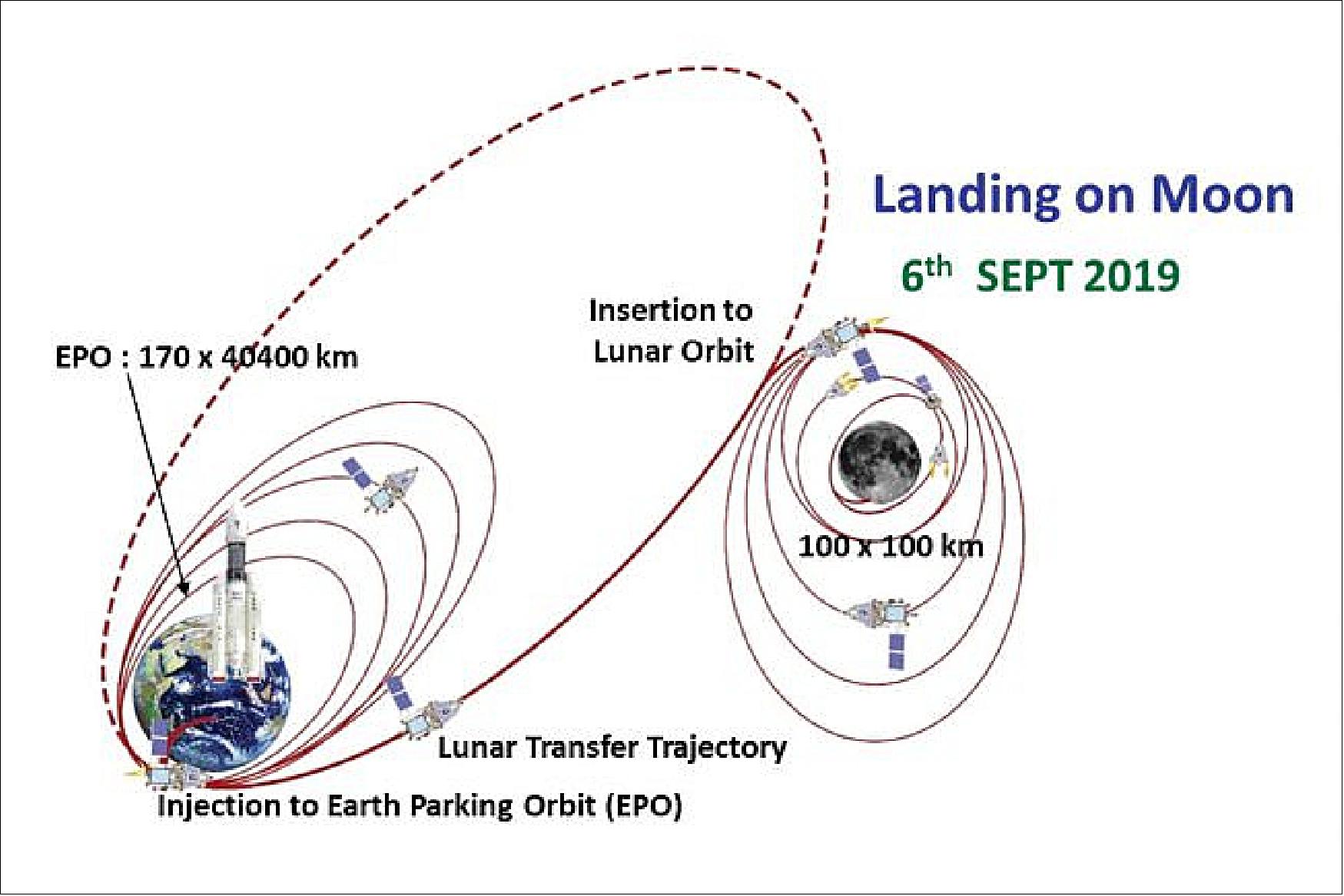 Figure 5: Chandrayaan-2 mission profile (image credit: ISRO)