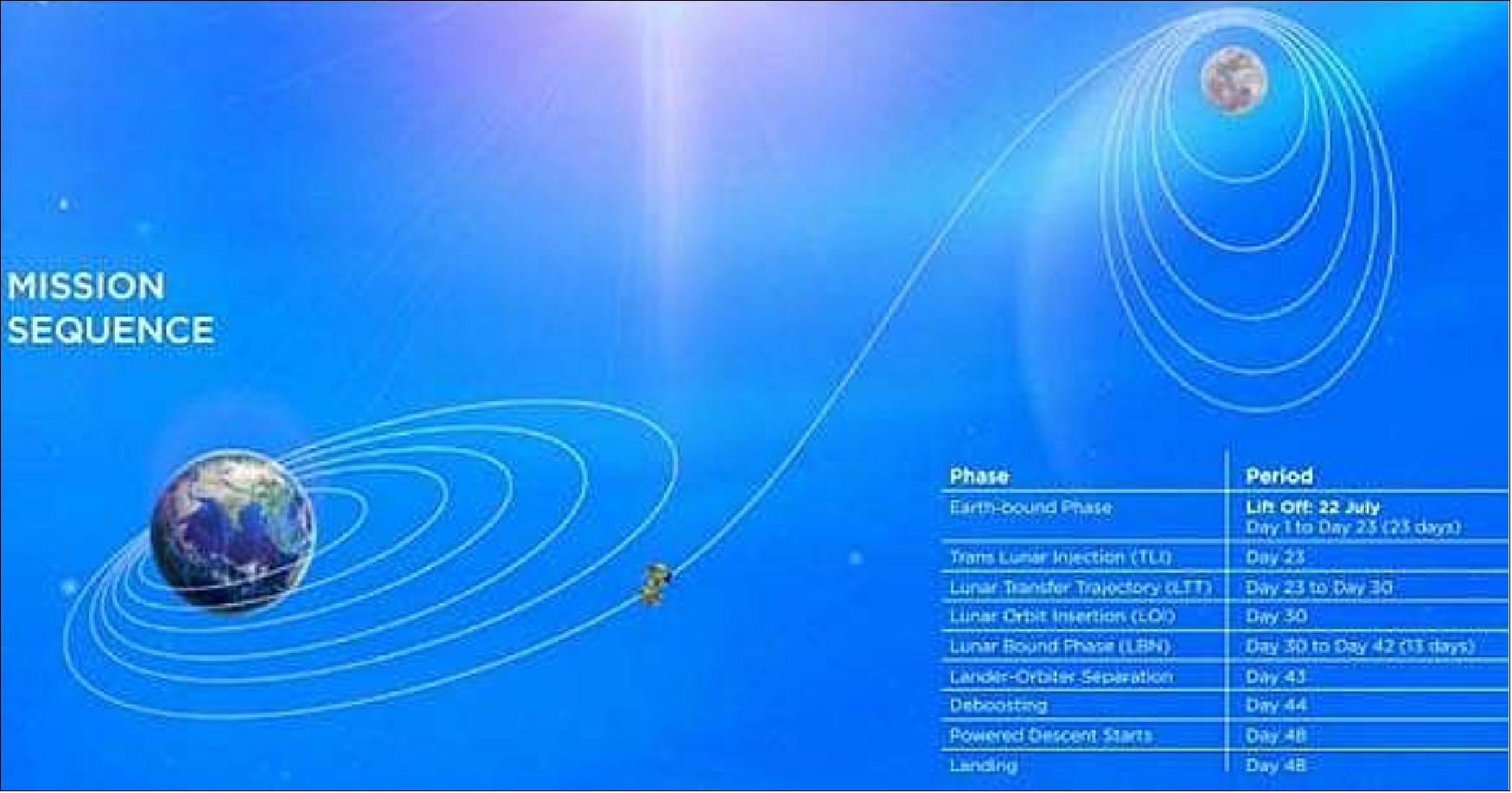 Figure 23: Illustration of Chandrayaan-2 orbital sequence to move from Earth orbit to Lunar orbit (image credit: ISRO)