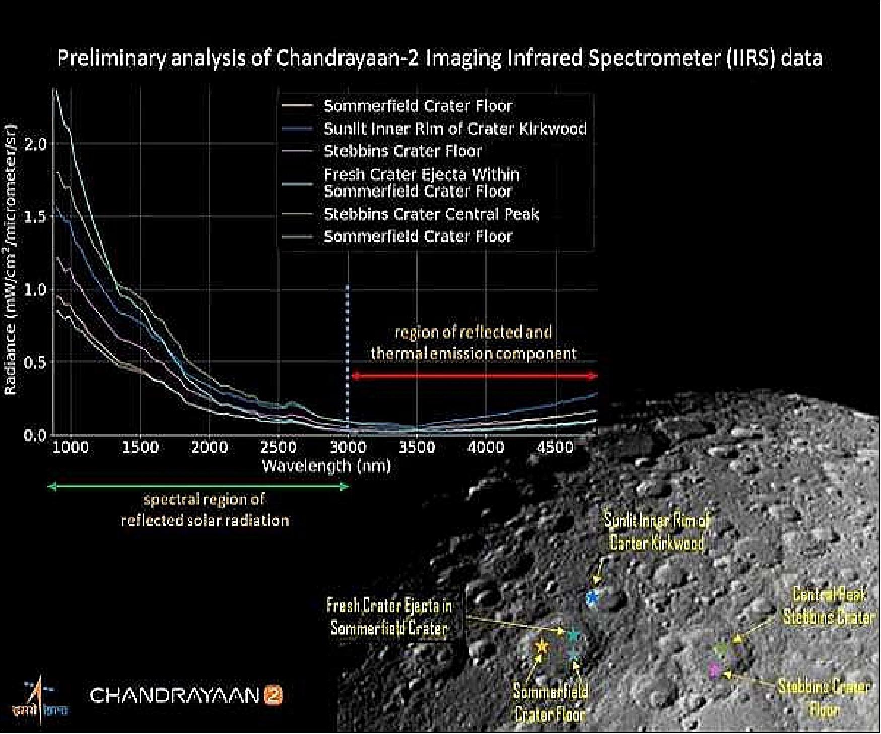 Figure 17: The IIRS instrument on-board Chandrayaan-2 measures the reflected sunlight and emitted part of the moonlight from the lunar surface in narrow spectral bands ranging from 0.8 - 5.0 µm (image credit: ISRO)