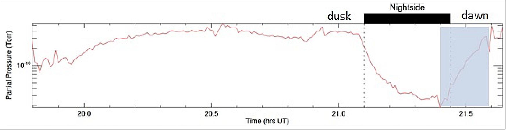 Figure 12: Variation of Argon-40 observed during one orbit of Chandrayaan-2 during dayside and nightside of the Moon. The observed partial pressure has to be refined for the background and other effects to infer the density of lunar exospheric argon. The observations when Chandrayaan-2 was on the nightside is indicated by the black solid rectangle at the top of the panel and the two vertical dashed lines. Being in a polar orbit, Chandrayaan-2 enters the dayside of the Moon crossing the north pole, traverses through the dayside and enters the nightside after crossing the southpole (image credit: ISRO)