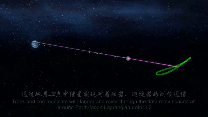 Figure 54: A demonstration of the Lissajous/halo orbit to be used by the Queqiao Chang'e-4 relay satellite mission (image credit: CASC)