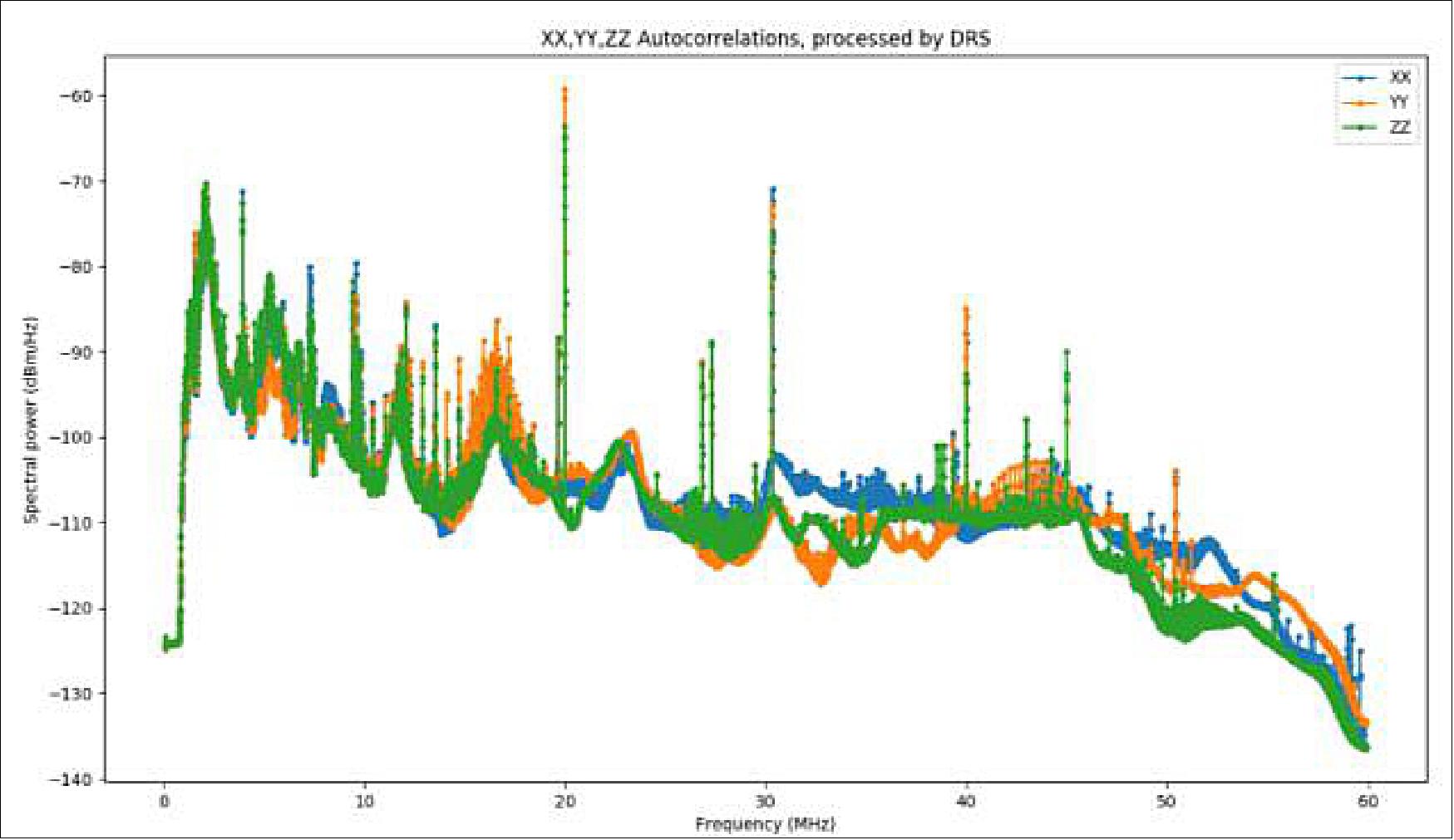 Figure 66: The spectrum as seen by the NCLE system in a noisy lab environment (image credit: ISIS, Radboud University, Astron)
