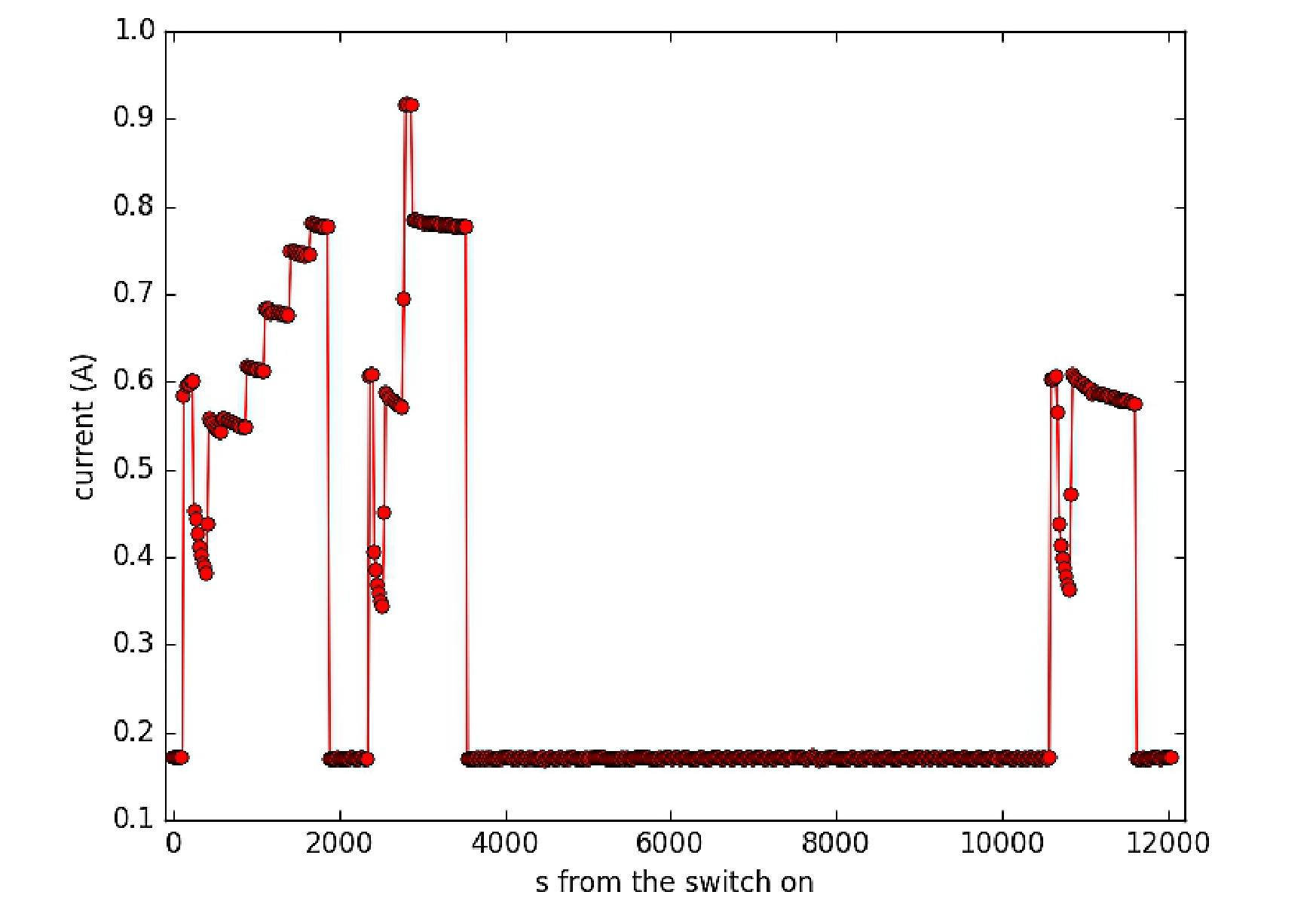 Figure 50: Current used by the NCLE instrument (image credit: ISIS, Radboud University, Astron)