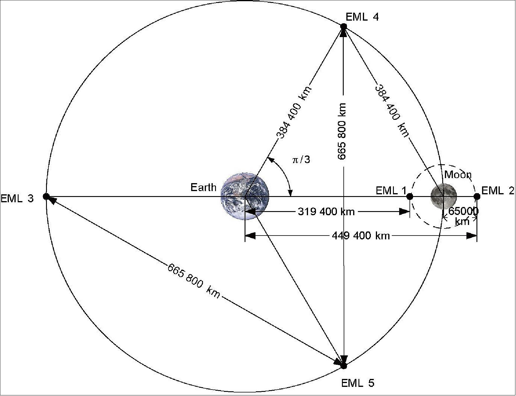 Figure 45: The map of the EML (Earth-Moon Liberation) points (image credit: CAST)