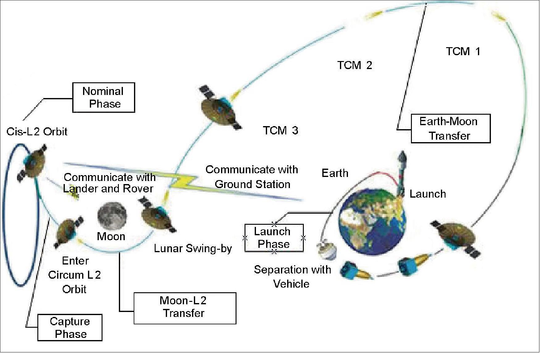 Figure 43: Flight profile of the relay satellite (image credit: CAST)