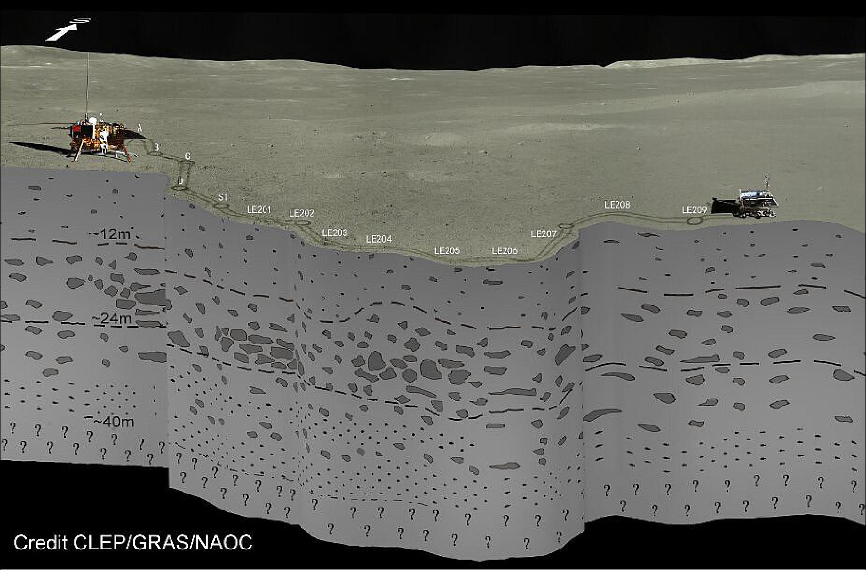 Figure 17: The subsurface stratigraphy seen by Yutu-2 radar on the farside of the moon (image credit: CLEP/CRAS/NAOC)