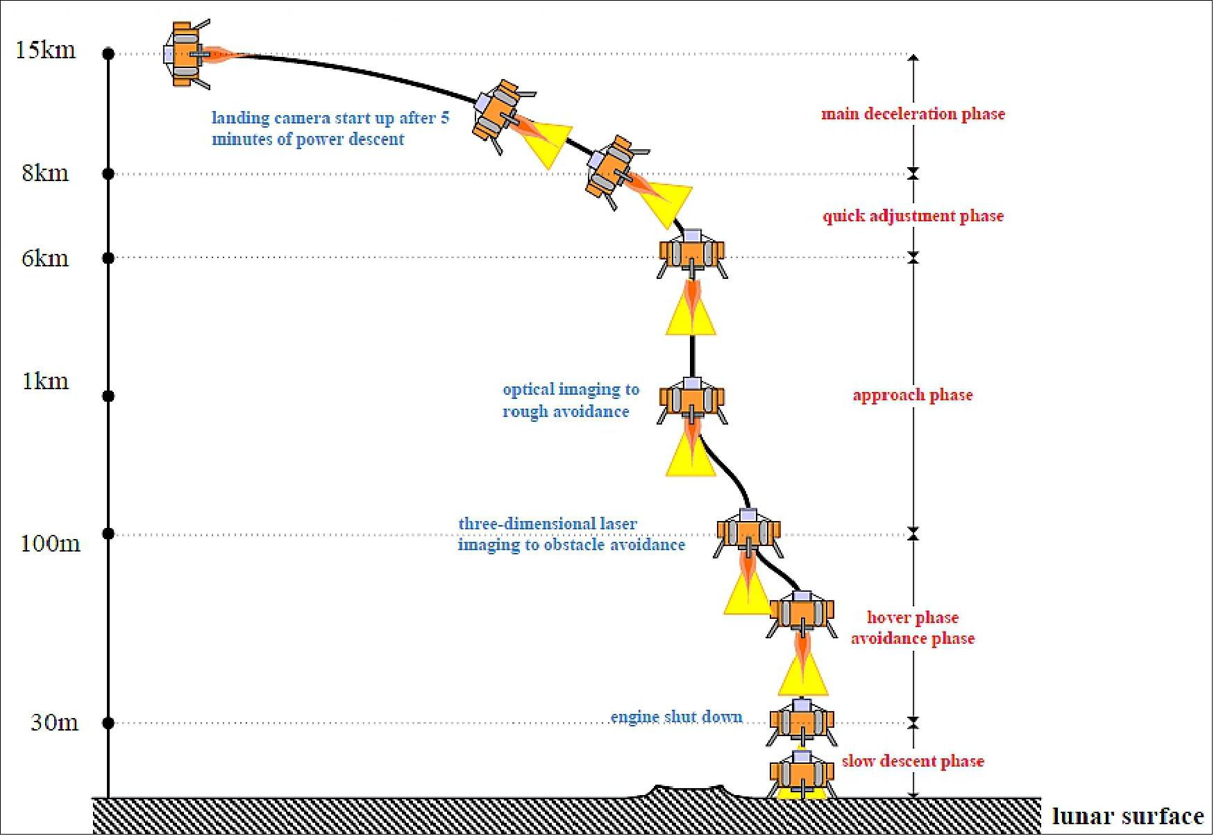 Figure 11: Planned power descent sequence of Chang'e-4 (image credit: Beijing Aerospace Control Center)