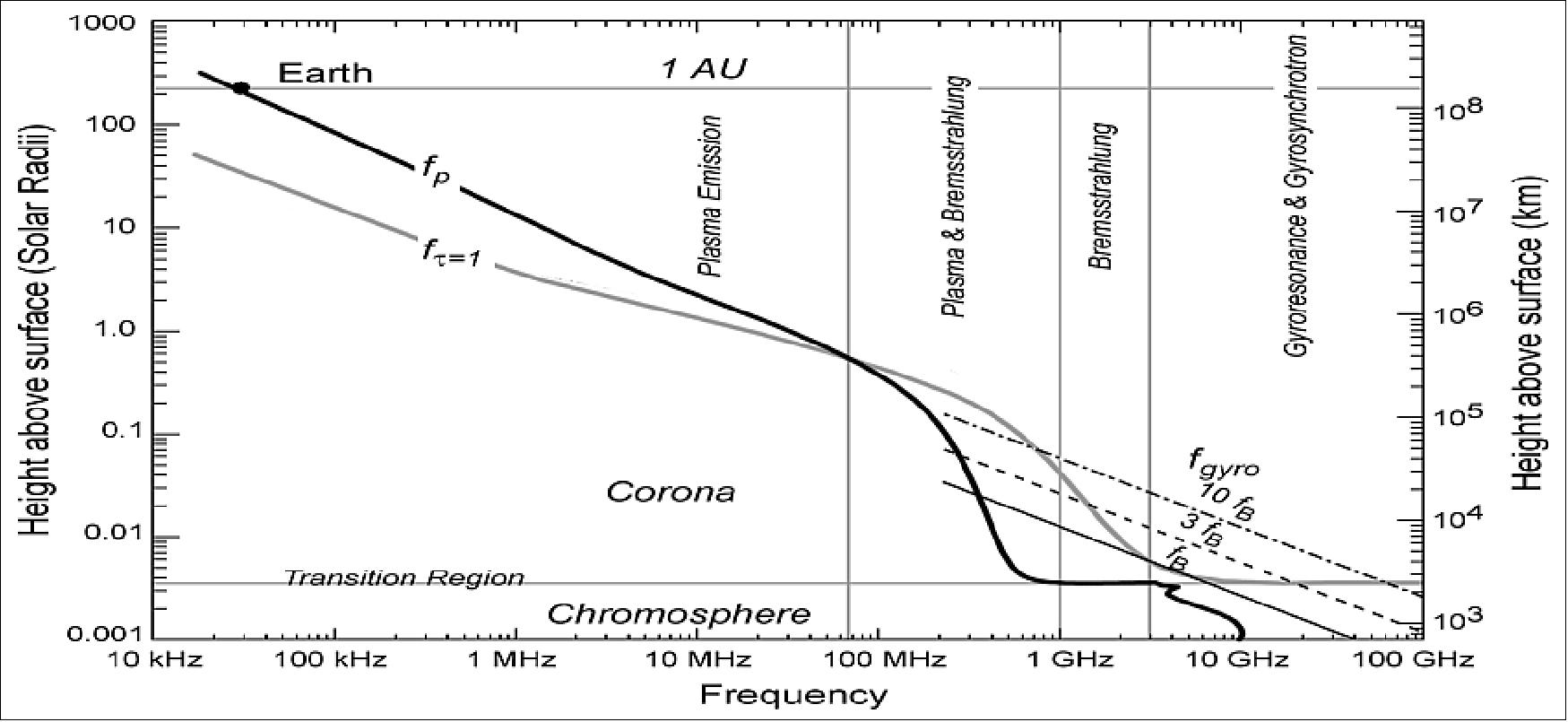 Figure 58: The frequency ranges of various emission mechanisms in the radio band. The black line shows the local plasma frequency, plotted as a function of distance from the Solar photosphere. From the Earth’s surface, observations are limited to the frequency band above ~3 MHz (image credit: ISIS, Radboud University, Astron)