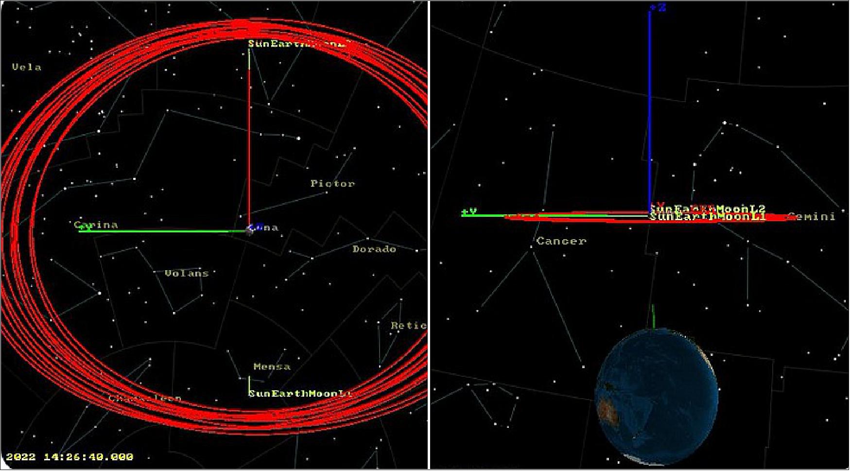 Figure 13: A DRO of the Moon as seen from above orbits around the Earth-Moon L1 and L2 points and is called retrograde as it orbits in the direction opposite of the Moon's orbital motion around Earth. From Earth it would appear to move around the Moon in a periodic manner over weeks (image credit: Scott Tilley)
