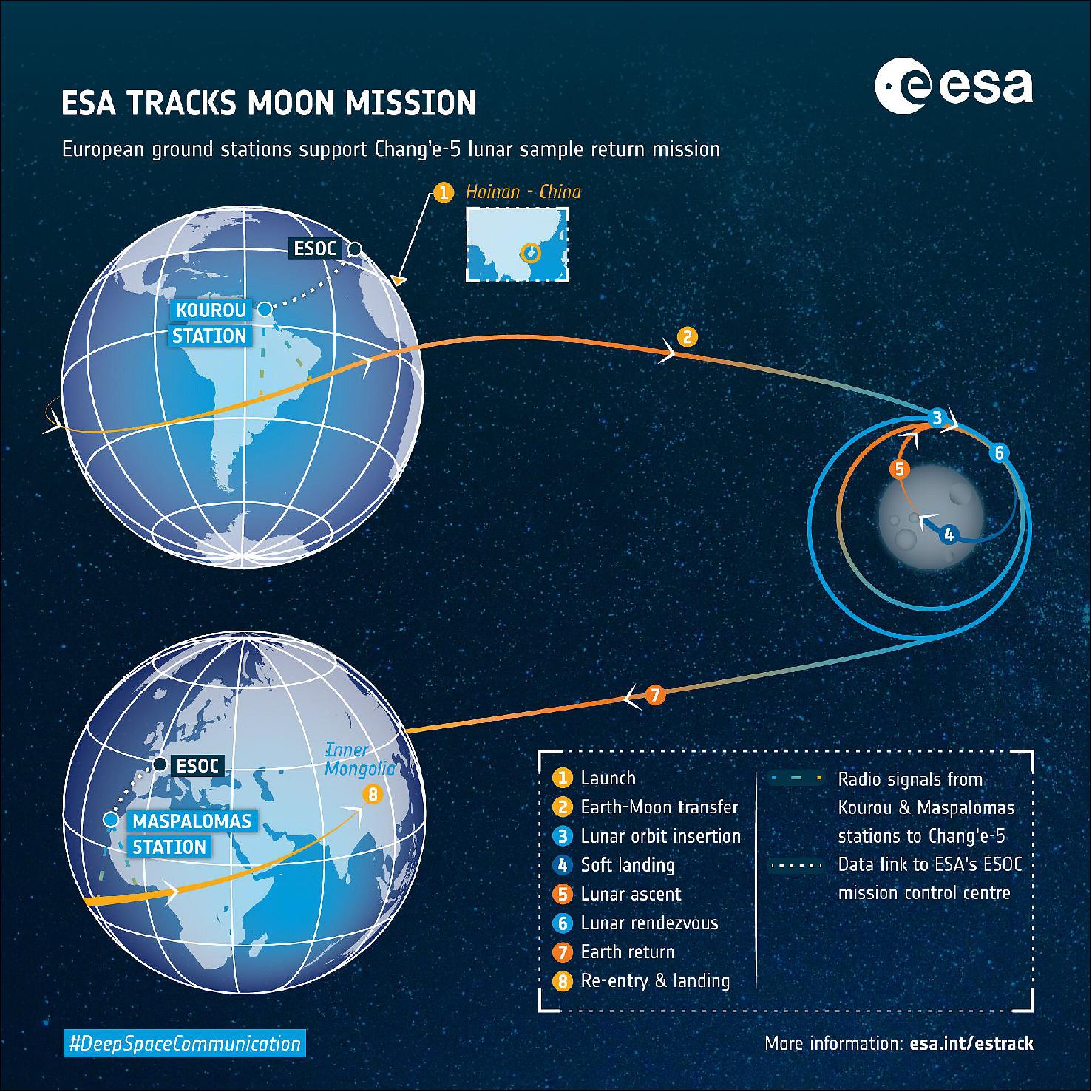 Figure 8: ESA tracks Chang'e-5 Moon mission. Around 15 December, as the spacecraft returns to Earth, ESA will catch signals from the spacecraft using the Maspalomas station, operated by the Instituto Nacional de Tecnica Aerospacial (INTA) in Spain (image credit: ESA)