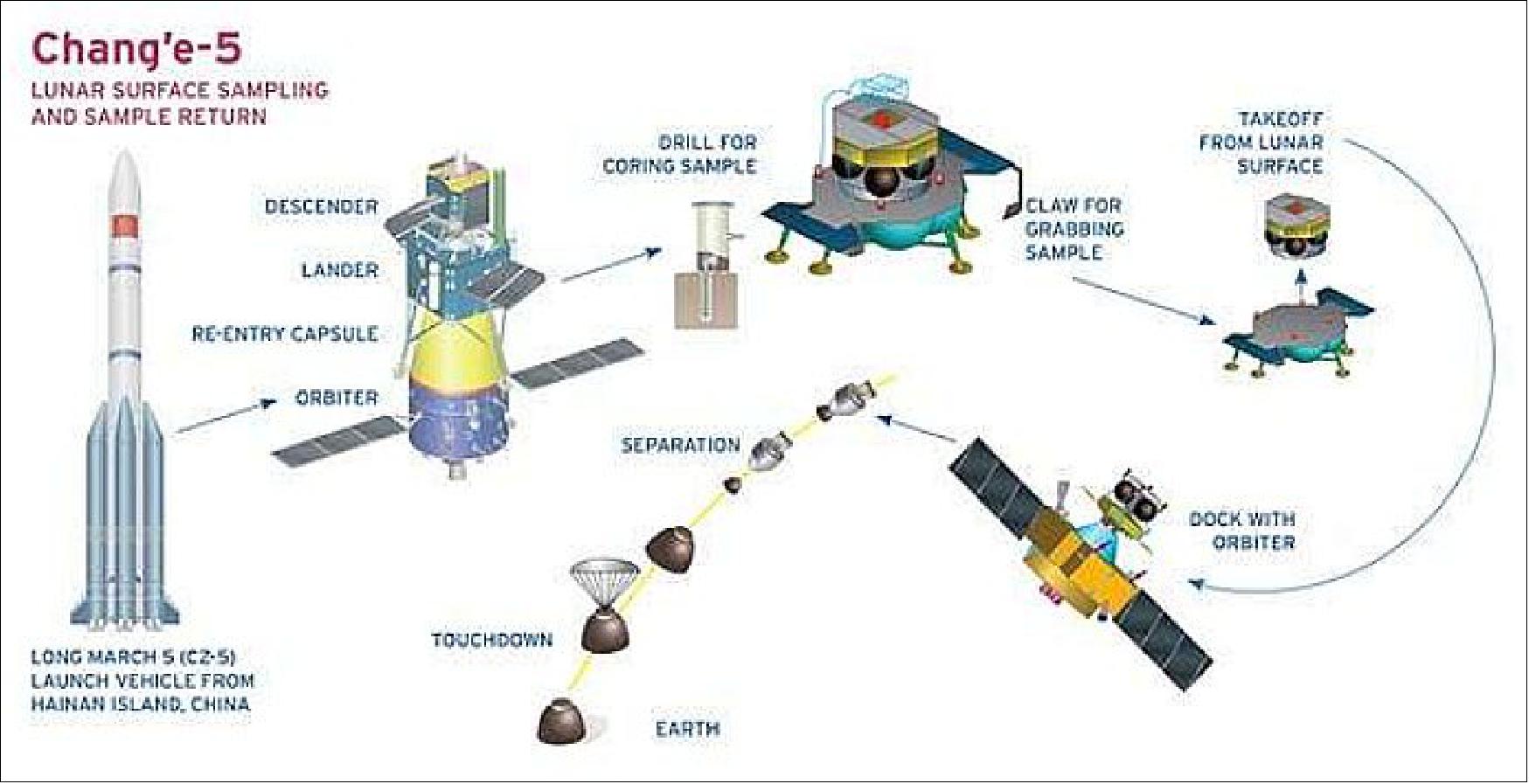 Figure 6: Overview of the various mission phases to return about 2 kg of lunar surface material to Earth (image credit: CNSA) 4)