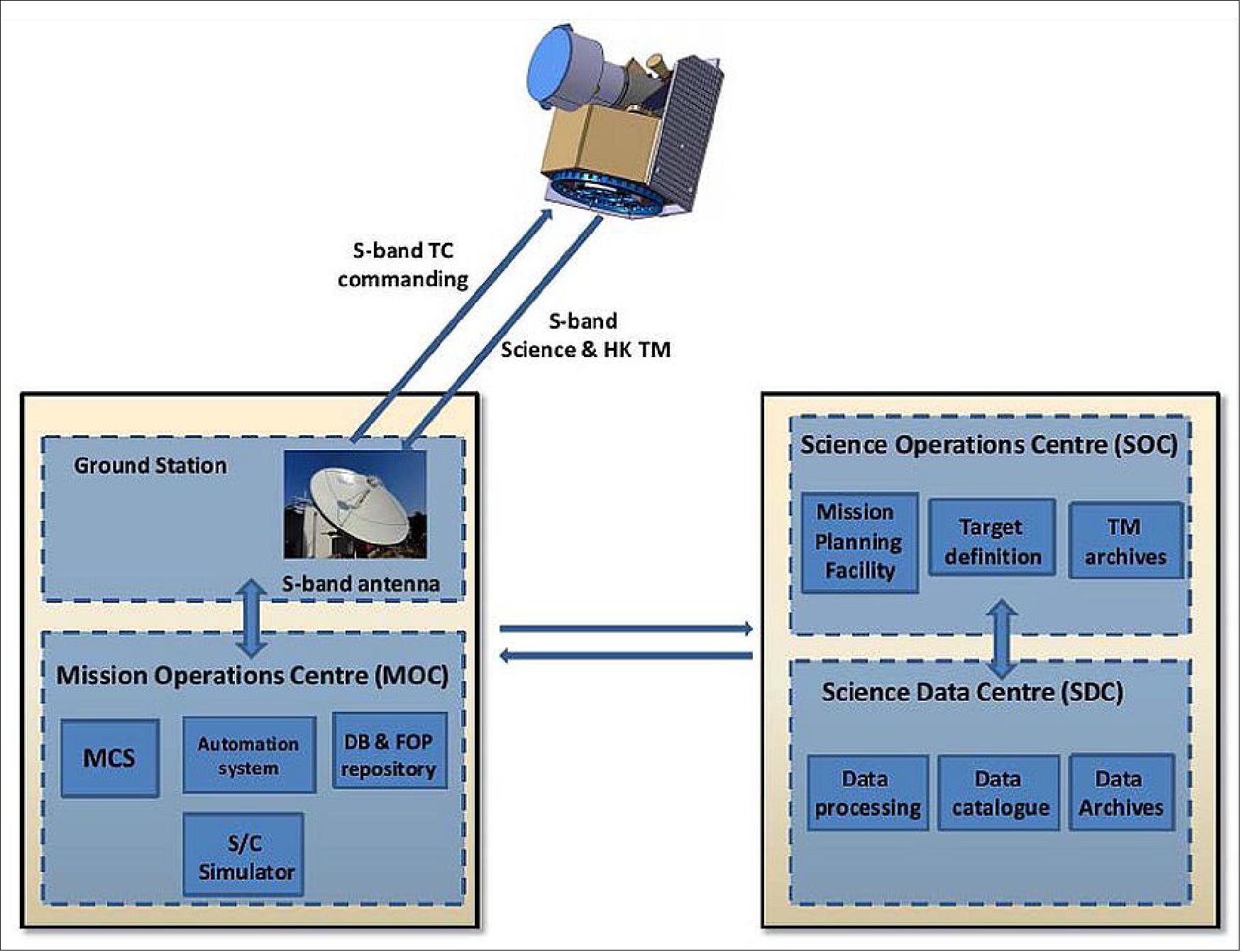 Figure 43: CHEOPS operations concept overview (image credit: CHEOPS Team)