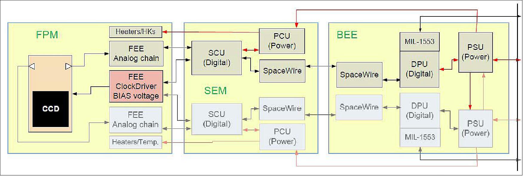 Figure 42: CHEOPS electrical subsystem fault tolerance architecture (image credit: DLR)