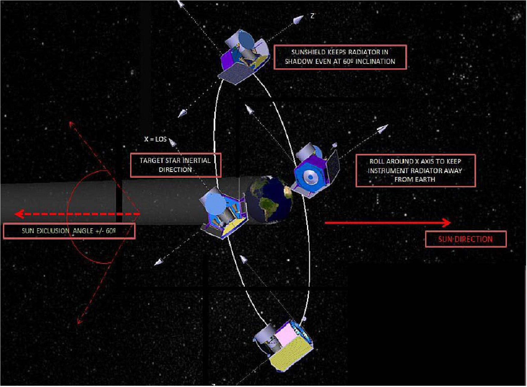 Figure 33: CHEOPS spacecraft attitude and pointing directions in the operational orbit (image credit: ESA, (Ref. 16))