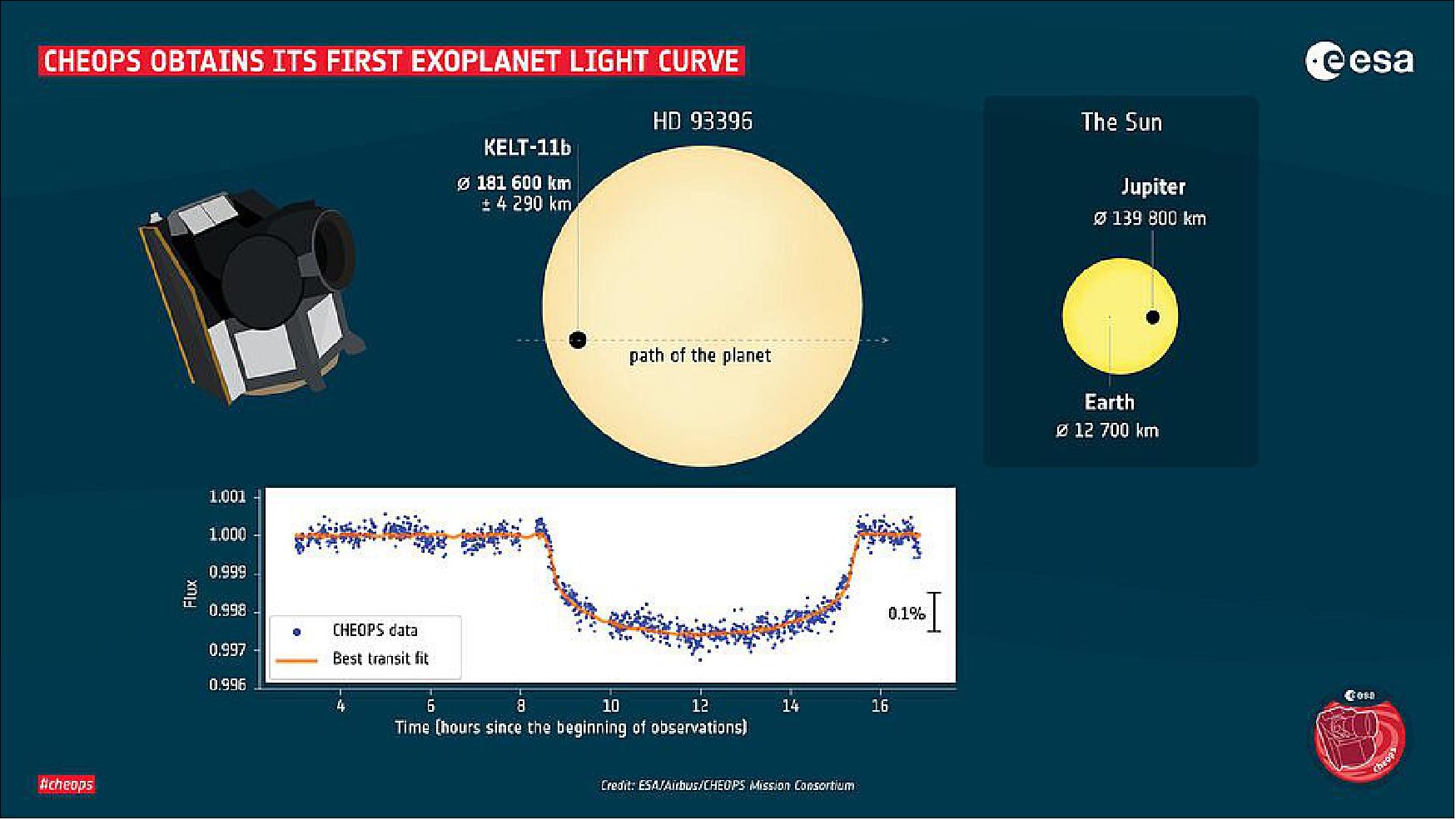 Figure 28: During its in-orbit commissioning, ESA's Cheops mission observed the transit of KELT-11b in front of its host star. HD 93396 is a subgiant yellow star located 320 light-years away, slightly cooler and three times larger than our Sun. It hosts a puffy gaseous planet, KELT-11b, about 30% larger in size than Jupiter, in an orbit that is much closer to the star than Mercury is to the Sun. - The light curve of this star shows a clear dip caused by the eight hour-long transit of KELT-11b, which enabled scientists to determine very precisely the diameter of the planet: 181,600 km – with an uncertainty just under 4300 km. The measurements made by Cheops are five times more accurate than those from Earth, providing a taster for the science to come from the Cheops mission. In this graphic, the Sun is shown as a comparison, along with the diameter of Earth and Jupiter (calculated from the mean volumetric radius), image credit: ESA/Airbus/CHEOPS Mission Consortium