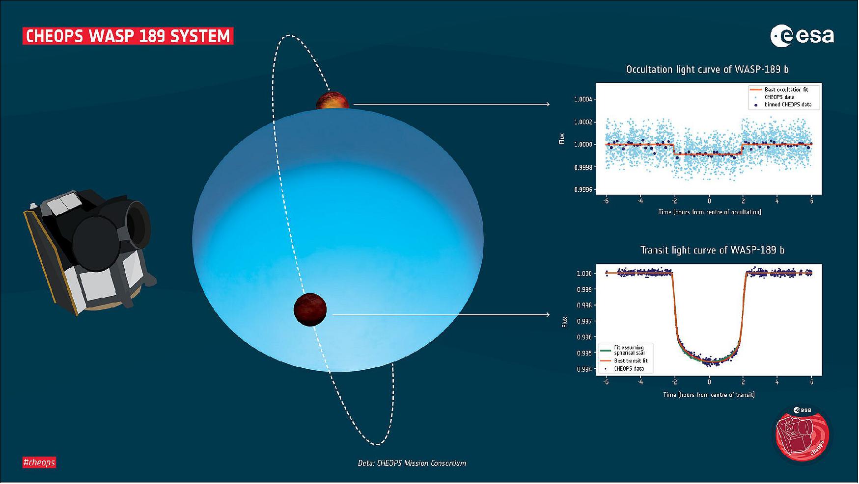 Figure 23: ESA’s exoplanet mission Cheops has observed the WASP-189 system and determined key parameters about the star and its planet, WASP-189b. Cheops observed WASP-189b at is passed behind its host star – an occultation – and recorded the dip in light from the entire system as it briefly slipped out of view. It also observed the planet passing in front of the star – a transit. During a transit the planet temporarily blocks a tiny fraction of light from the star. Occultations and transits allow scientists to determine parameters such as the planet’s brightness, size, shape and orbital characteristics, as well as information about the star (image credit: ESA)