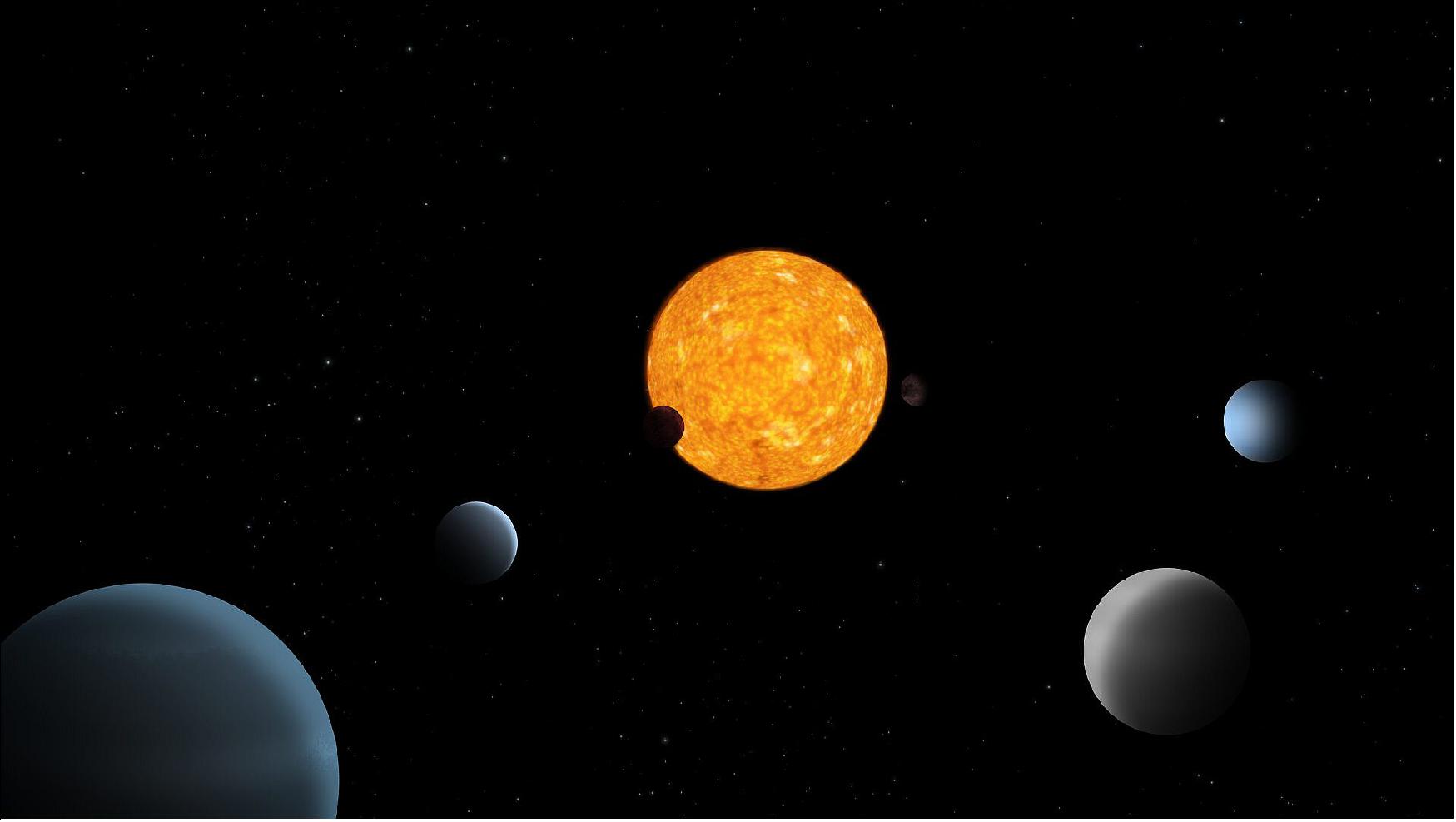 Figure 21: This is an artist’s impression of the TOI-178 planetary system, which was revealed by ESA’s exoplanet watcher Cheops. The system consists of six exoplanets, five of which are locked in a rare rhythmic dance as they orbit their central star. The two inner planets have terrestrial densities (like Earth) and the outer four planets are gaseous (with densities like Neptune and Jupiter). The five outer planets follow a rhythmic dance as they move in their orbits. This phenomenon is called orbital resonance, and it means that there are patterns that repeat themselves as the planets go around the star, with some planets aligning every few orbits. In this artist impression, the relative sizes of the planets are to scale, but not the distances and the size of the star (image credit: ESA)