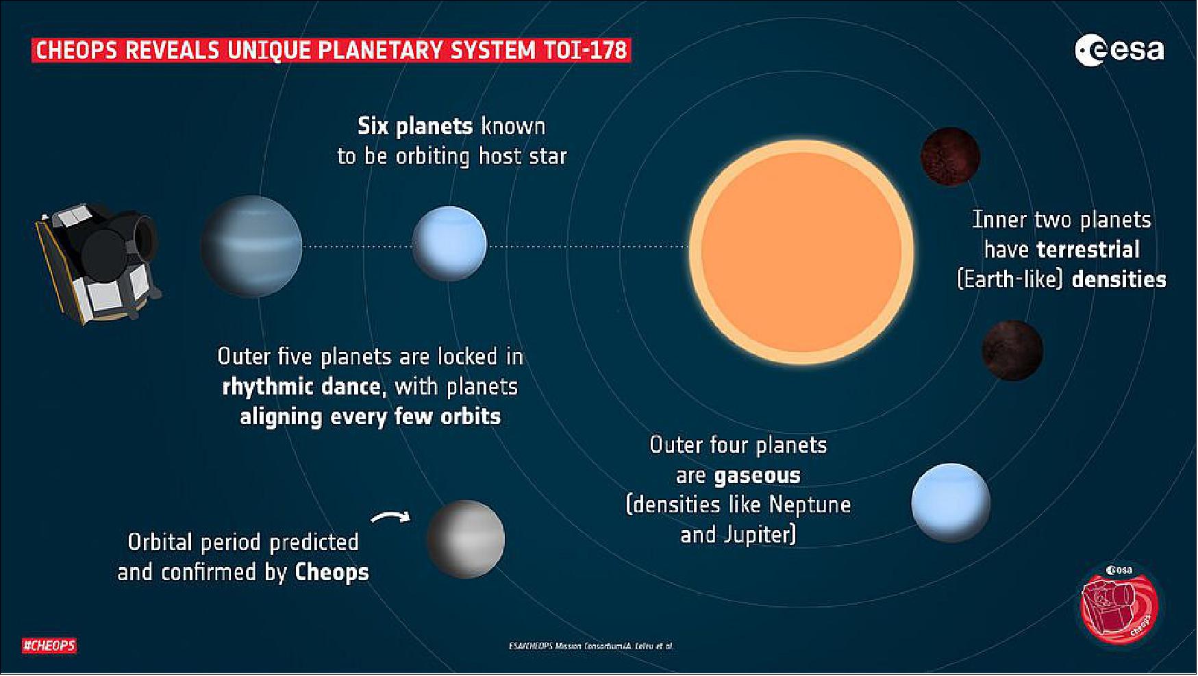 Figure 20: This graphic shows a representation of the TOI-178 planetary system, which was revealed by ESA’s exoplanet watcher Cheops. The system consists of six exoplanets, five of which are locked in a rare rhythmic dance as they orbit their central star. The two inner planets have terrestrial densities (like Earth) and the outer four planets are gaseous (with densities like Neptune and Jupiter). The five outer planets follow a rhythmic dance as they move in their orbits. This phenomenon is called orbital resonance, and it means that there are patterns that repeat themselves as the planets go around the star, with some planets aligning every few orbits. While the planets in the TOI-178 system orbit their star in a very orderly manner, their densities do not follow any particular pattern. One of the exoplanets, a dense, terrestrial planet like Earth is right next to a similar-sized but very fluffy planet – like a mini-Jupiter, and next to that is one very similar to Neptune. Astronomers did not expect to find this lay-out in a planetary system, and this discovery challenges current theories of planet formation. In this graphic, the relative sizes of the planets are to scale, but not the distances and the size of the star (image credit: ESA/Cheops Mission Consortium/A. Leleu et al.)