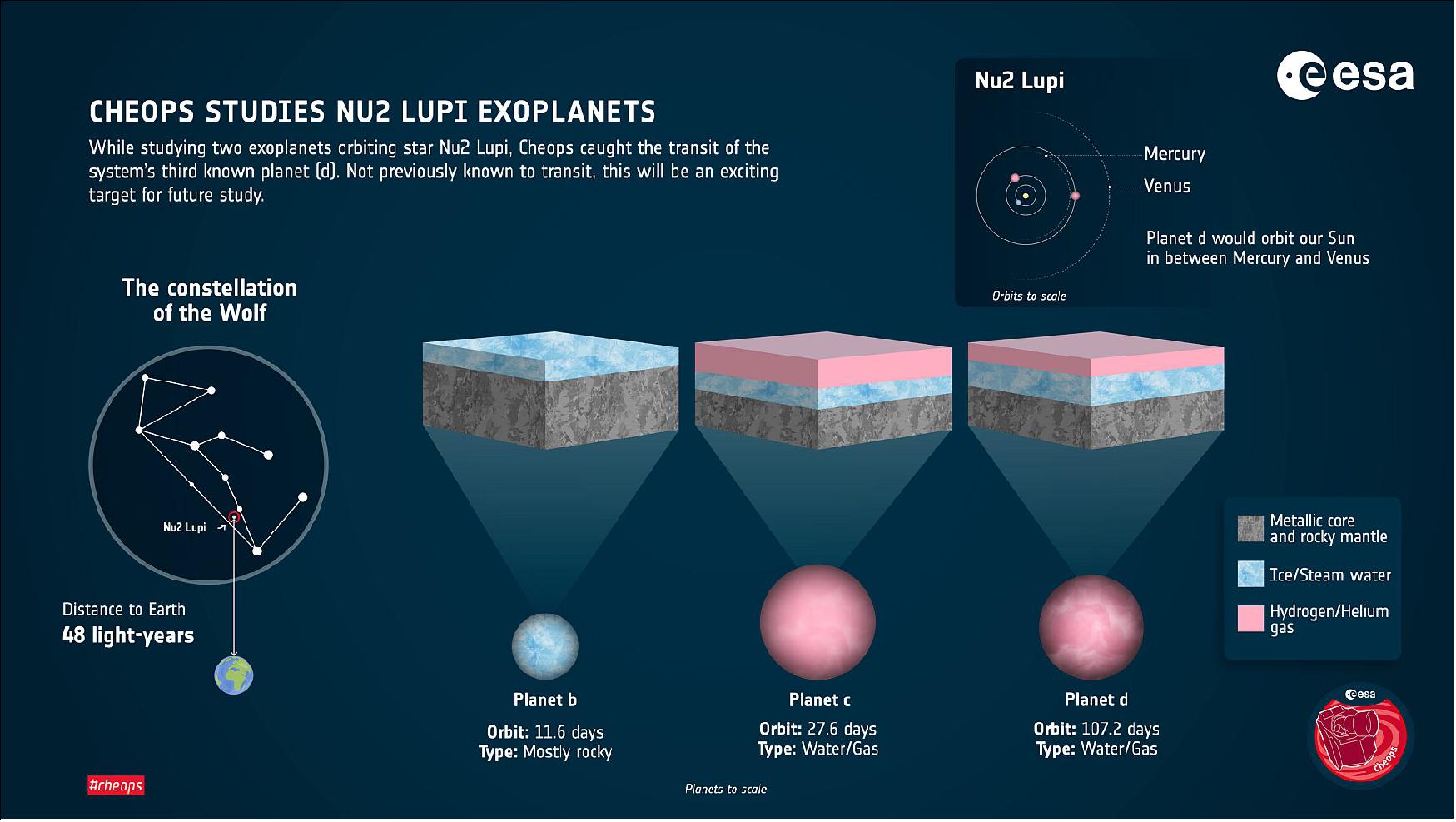 Figure 18: This infographic reveals the details of the Nu2 Lupi planetary system, which was recently explored by ESA’s exoplanet watcher Cheops. - This bright, Sun-like star is located just under 50 light-years away from Earth in the constellation of Lupus (the Wolf), as shown to the left of the frame, and is known to host three planets (named ‘b’, ‘c’ and ‘d’, with the star deemed to be object ‘A’). The relative sizes, orbital periods, and possible compositions of these three planets are depicted to the centre and lower right of the frame, while planet d’s comparative position within our Solar System is shown to the upper right (as defined by the amount of incident light it receives from its star, Nu2 Lupi), - Cheops explored this planetary system to better characterize its two inner planets, b and c, as these were known to pass in front of their host star (a ‘transit’). However, while doing so, Cheops unexpectedly spotted planet d also transiting Nu2 Lupi – the first time an exoplanet with a period of over 100 days has been spotted transiting a star bright enough to be visible to the naked eye. -Transits create the valuable opportunity to study a planet’s atmosphere, orbit, size and interior, and allow scientists to compare multiple planets around the same star to understand how they have formed and evolved. The transiting behavior of all three planets of the Nu2 Lupi system enabled Cheops to refine the planetary characteristics and compositions depicted here [image credit: ESA; data: L. Delrez et al (2021)]