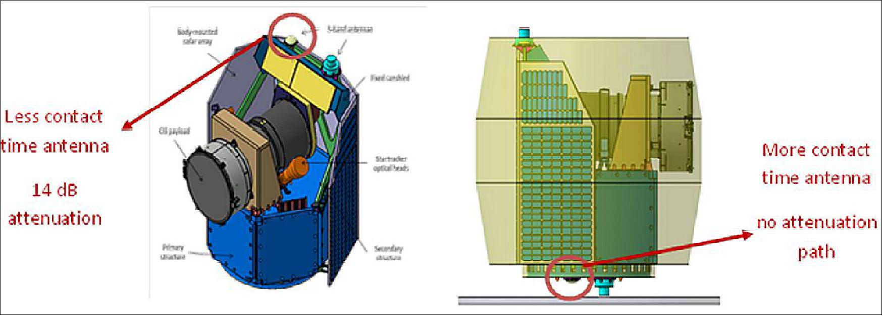 Figure 11: Antenna location in spacecraft (image credit: CHEOPS Team)