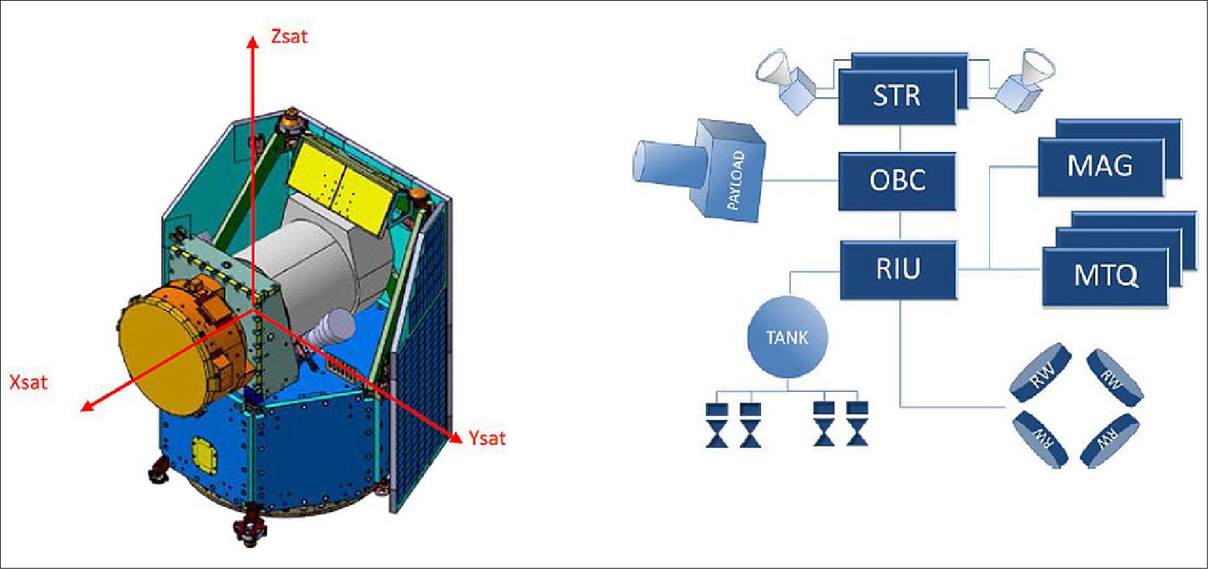 Figure 9: CHEOPS satellite (left)) and AOCS architecture (right), image credit: Airbus DS