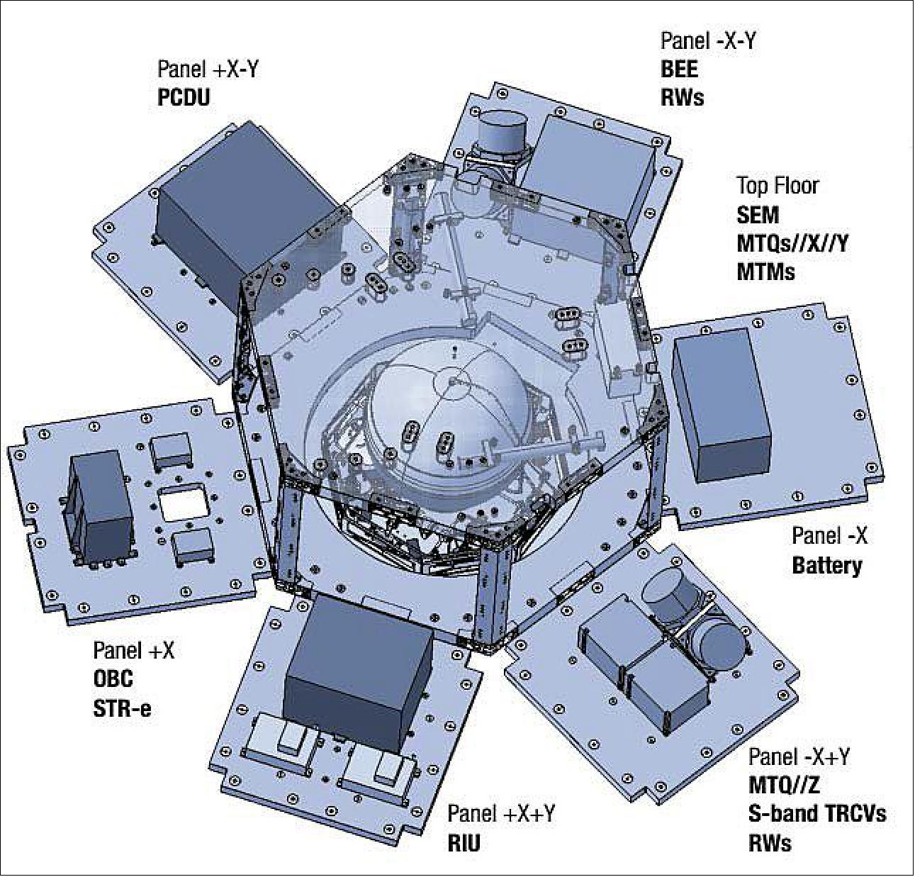Figure 8: Satellite units’ layout in the hexagonal body surfaces (image credit: Airbus DS)