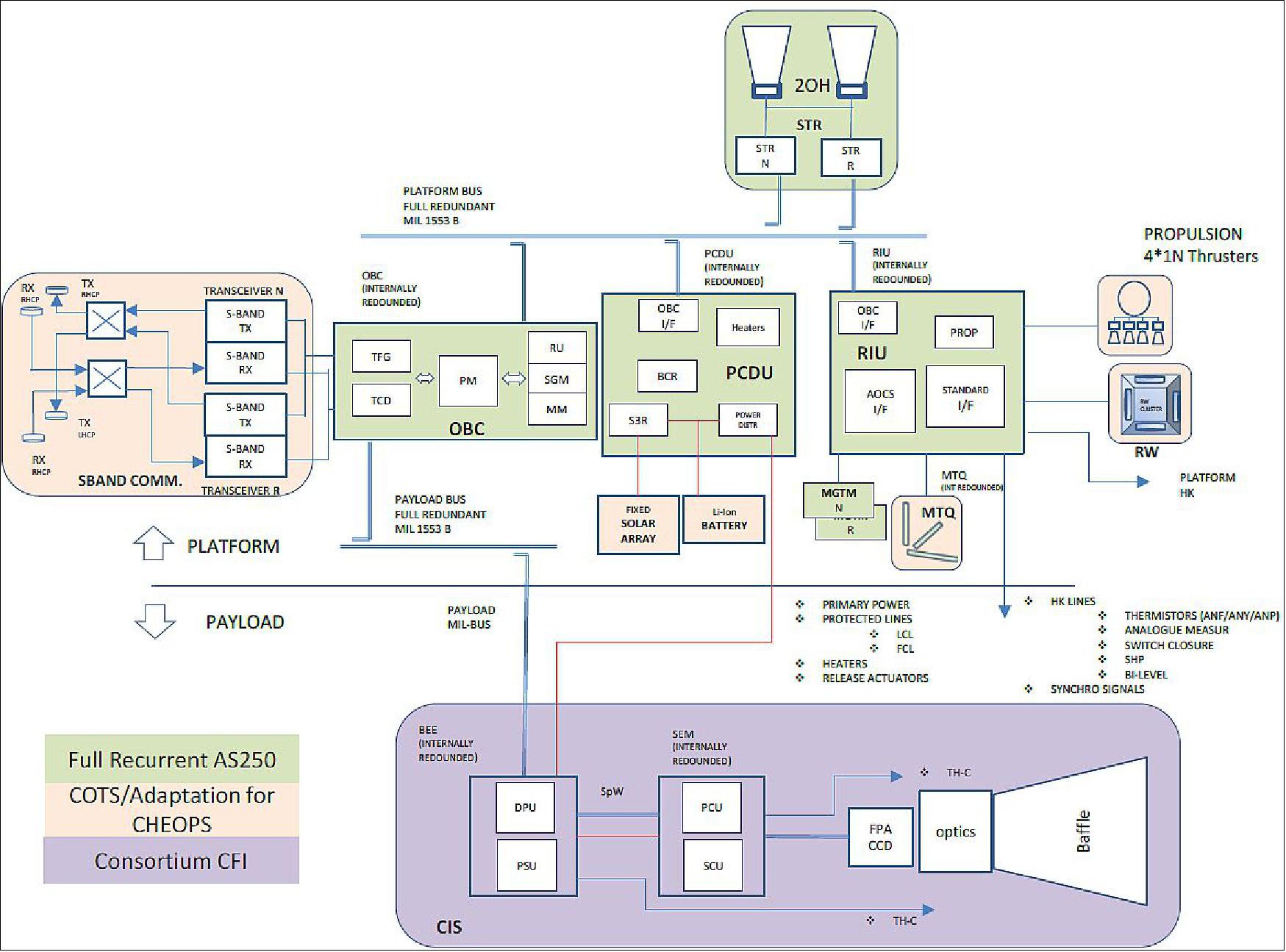 Figure 7: CHEOPS electrical architecture (image credit: Airbus DS)