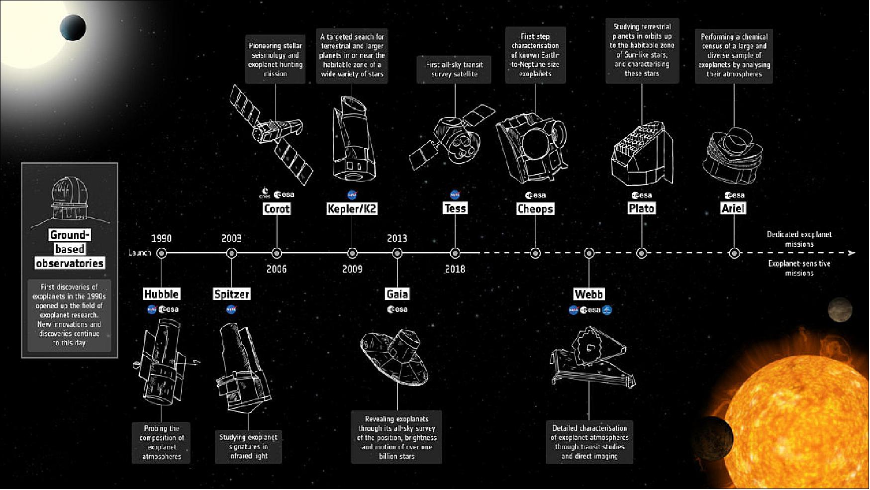 Figure 4: Overview of exoplanet mission timeline as well as contributing missions (image credit: ESA)
