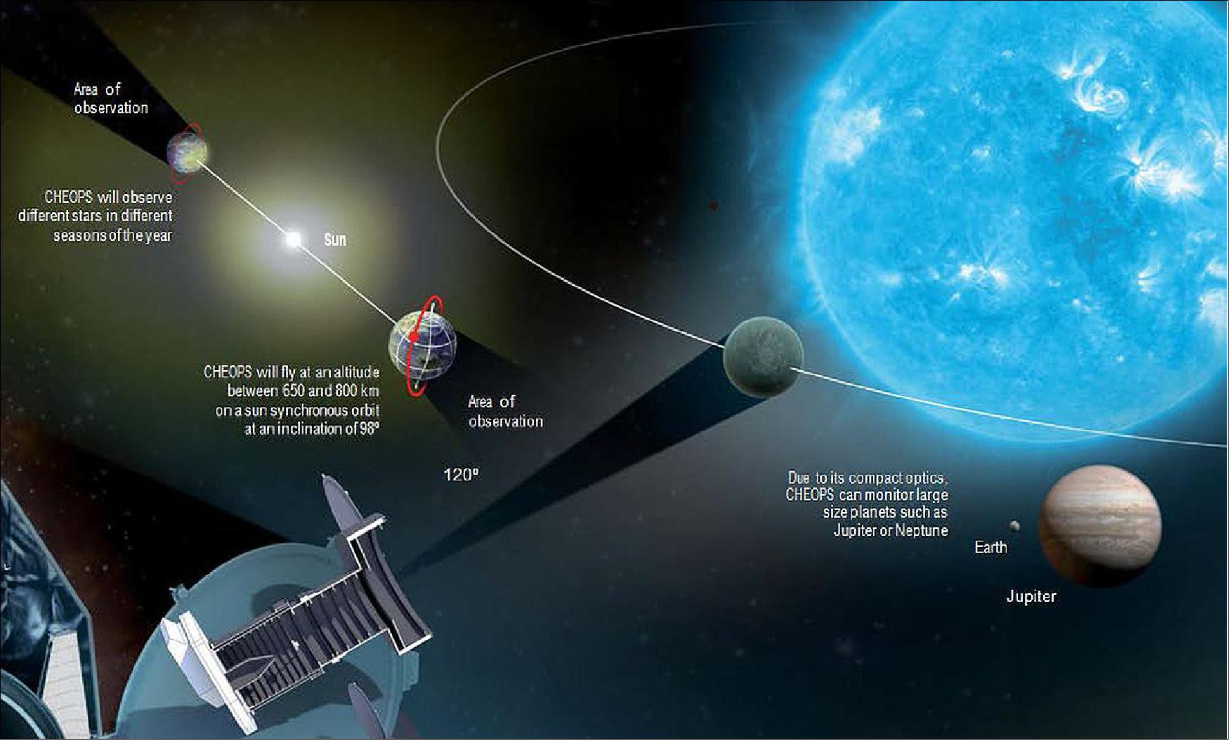 Figure 3: Illustration of the CHEOPS mission (image credit: Airbus DS, Ref. 12)