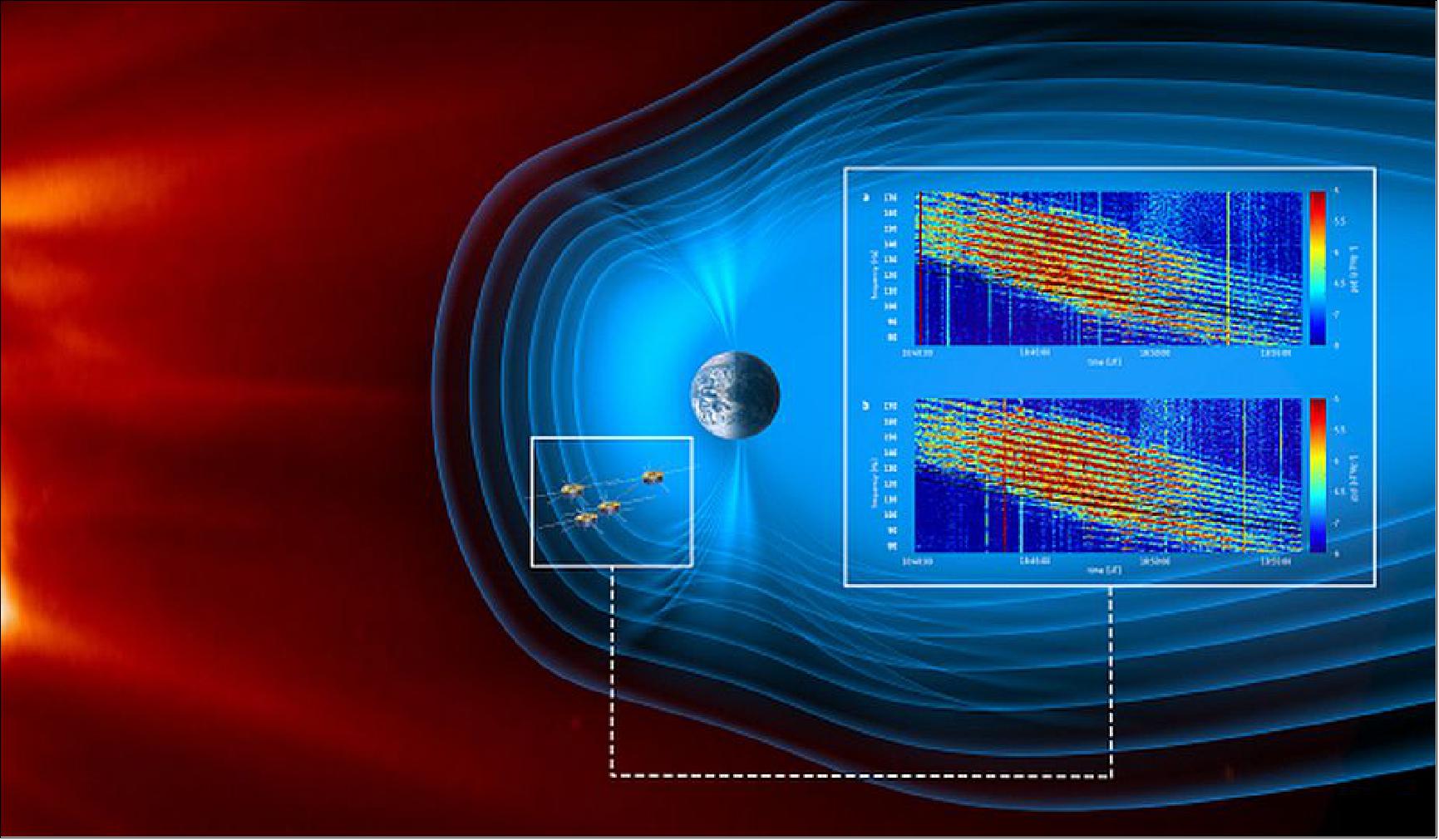 Figure 35: Illustration of the four Cluster spacecraft flying through the Earth's outer radiation belt, close to the geomagnetic equator, where on 6 July 2013, between 18:40 and 18:55 GMT, Cluster observed the type of plasma waves known as equatorial noise (image credit: ESA/ATG medialab)