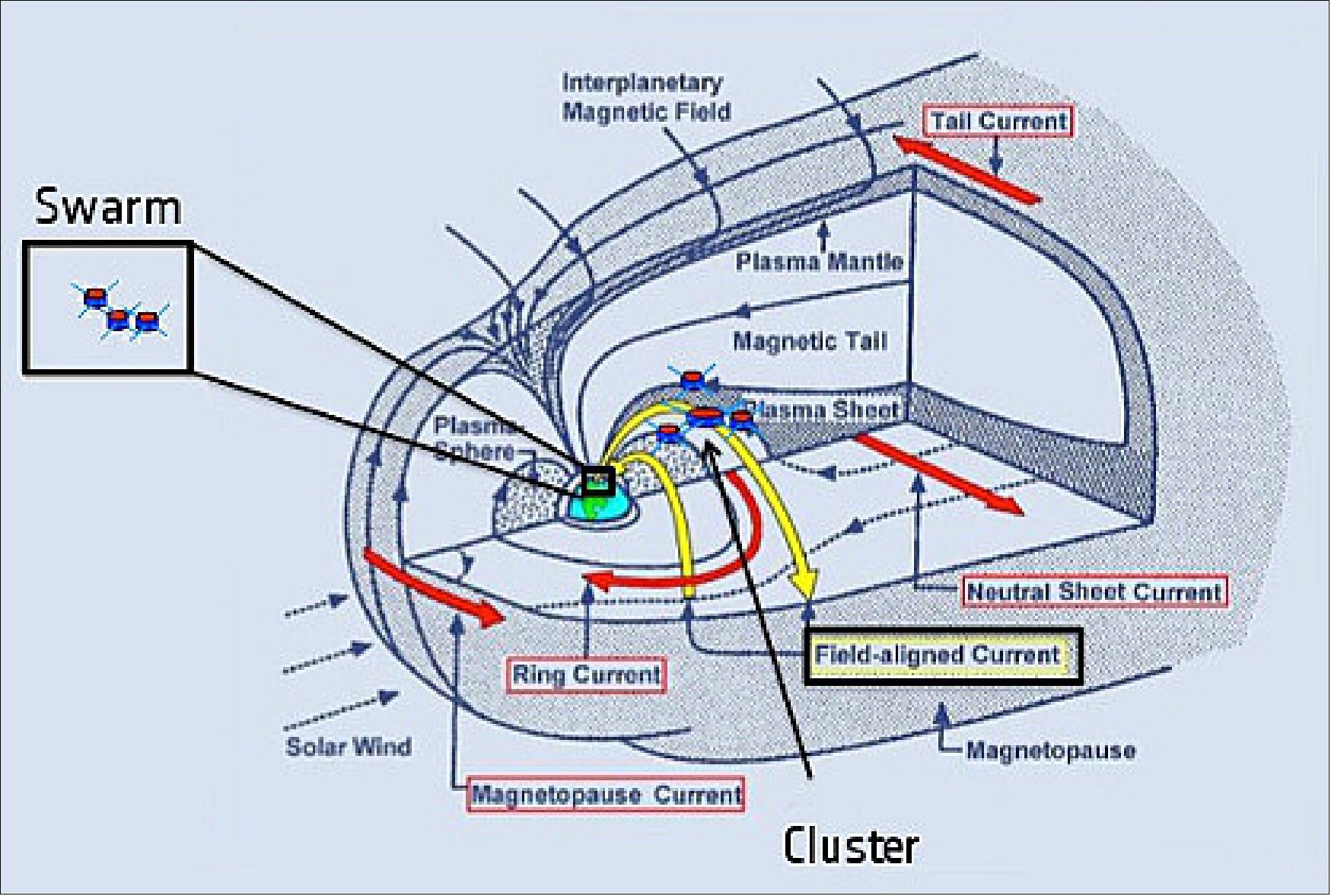 Figure 34: This schematic figure illustrates the location of the four Cluster and three Swarm spacecraft during a study carried out in April 2014. During this study, the seven spacecraft joined forces to simultaneously measure the properties of Earth's magnetic field at two different altitudes (image credit: ESA)
